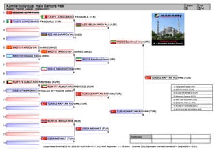 1 
2 
3 
4 
5 
6 
7 
8 
9 
10 
11 
12 
13 
14 
15 
16 
Kumite Individual male Seniors +84 3 3/4 
Referees: 
Tatami Pool 
Karate1 Premier League - Istanbul 2014 
ULUDAG SEFA (TUR) 
ITA379 LONGOBARDI PASQUALE (ITA) 
MKD137 ARSOVSKI ZHARKO (MKD) 
2 
KUW179 ALMUTAIRI RASHEED (KUW) 
5 
GRE127 MARGARITOPOULOS SPYRIDON (GRE) 
IRI223 Sanchooli Iman (IRI) 
TUR342 KAPTAN RIDVAN (TUR) 
TUR342 KAPTAN RIDVAN (TUR) 
4 
NOR129 Amroun Arik (NOR) 
3 
USDA MEHMET (TUR) 
7 
7 
4 
(c)sportdata GmbH & Co KG 2000-2014(2014-09-07 17:01) -WKF Approved- v 8.1.0 build 1 License: SDIL Sportdata Internal License 2014 (expire 2014-12-31) 
1 
IRI223 Sanchooli Iman (IRI) 
4 
ARG130 recouso franco (ARG) 
1 
AZE188 JAFAROV ALI (AZE) 
11 
ITA379 LONGOBARDI PASQUALE (ITA) 
3 
MKD137 ARSOVSKI ZHARKO (MKD) 
0 
KUW179 ALMUTAIRI RASHEED (KUW) 
2 
AZE188 JAFAROV ALI (AZE) 
4 
USDA MEHMET (TUR) 
0 
IRI223 Sanchooli Iman (IRI) 
4 
TUR342 KAPTAN RIDVAN (TUR) 
9 
TUR342 KAPTAN RIDVAN (TUR) 
1. Ganjzadeh Sajad (IRI) 
2. ERKAN ENES (TUR) 
3. ELASFAR AHMED (EGY) 
3. Mansour Osama (EGY) 
5. KAPTAN RIDVAN (TUR) 
5. Soltanian Peiman (IRI) 
7. ATAMOV SHAHIN (AZE) 
7. MOTOVYLIN YEVHEN (UKR) 
 