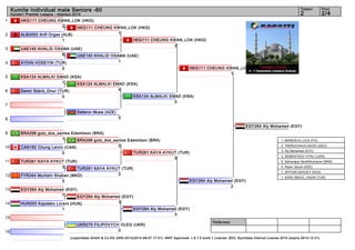 1 
2 
3 
4 
5 
6 
7 
8 
9 
10 
11 
12 
13 
14 
15 
16 
Kumite Individual male Seniors -60 2 2/4 
Referees: 
Tatami Pool 
Karate1 Premier League - Istanbul 2014 
HKG111 CHEUNG KWAN_LOK (HKG) 
HKG111 CHEUNG KWAN_LOK (HKG) 
1 
UAE145 KHALID OSAMA (UAE) 
1 
KSA124 ALMALKI EMAD (KSA) 
4 
BRA298 gutz_dos_santos Edemilson (BRA) 
0 
TUR261 KAYA AYKUT (TUR) 
2 
EGY264 Aly Mohamed (EGY) 
3 
(c)sportdata GmbH & Co KG 2000-2014(2014-09-07 17:01) -WKF Approved- v 8.1.0 build 1 License: SDIL Sportdata Internal License 2014 (expire 2014-12-31) 
2 
ALB2002 Arifi Orges (ALB) 
1 
UAE145 KHALID OSAMA (UAE) 
6 
AYDIN HÜSEYIN (TUR) 
0 
KSA124 ALMALKI EMAD (KSA) 
1 
Demir Sükrü_Onur (TUR) 
0 
Safarov Musa (AZE) 
0 
BRA298 gutz_dos_santos Edemilson (BRA) 
1 
CAN182 Chung Leivin (CAN) 
0 
TUR261 KAYA AYKUT (TUR) 
3 
FYR344 Murtishi Shaban (MKD) 
0 
EGY264 Aly Mohamed (EGY) 
7 
HUN200 Kapdebo Lorant (HUN) 
1 
UKR275 FILIPOVYCH OLEG (UKR) 
0 
HKG111 CHEUNG KWAN_LOK (HKG) 
2 
KSA124 ALMALKI EMAD (KSA) 
0 
TUR261 KAYA AYKUT (TUR) 
0 
EGY264 Aly Mohamed (EGY) 
3 
HKG111 CHEUNG KWAN_LOK (HKG) 
1 
EGY264 Aly Mohamed (EGY) 
2 
EGY264 Aly Mohamed (EGY) 
1. MARESCA LUCA (ITA) 
2. TKEBUCHAVA DAVID (GEO) 
3. Aly Mohamed (EGY) 
3. SEMENTSOV VITALI (UKR) 
5. Selvarajoo Senthilkumaran (MAS) 
5. Aliyev Sanan (AZE) 
7. SPITSIN SERGEY (RUS) 
7. KARA ÄBDÜL_KADIR (TUR) 
 