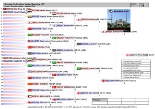 Kumite Individual male Seniors -67 1 1/4 
Referees: 
Tatami Pool 
Karate1 Premier League - Istanbul 2014 
EGY368 Hanafy Magdy (EGY) 
5 
IRI198 naghipour_jafari shahin (IRI) 
2 
GEO159 PATARIDZE DAVIT (1. Ahmadi_karyani Saeid (IRI) 
2. DE_VIVO GIANLUCA (ITA) 
3. HASANOV RAFIZ (AZE) 
3. ALIYEV NIYAZI (AZE) 
5. PATARIDZE DAVIT (GEO) 
5. AGHALARZADE TURAL (AZE) 
7. Tadissi Yves_Martial (HUN) 
7. Albathali Ahmad (KUW) 
(c)sportdata GmbH & Co KG 2000-2014(2014-09-07 17:01) -WKF Approved- v 8.1.0 build 1 License: SDIL Sportdata Internal License 2014 (expire 2014-12-31) 
1 
2 
3 
4 
5 
6 
7 
8 
9 
10 
11 
12 
13 
14 
15 
16 
17 
18 
19 
20 
21 
22 
23 
24 
25 
26 
27 
28 
29 
30 
31 
32 
HKG182 Wei Wing_Kit (HKG) 
1 
EGY368 Hanafy Magdy (EGY) 
9 
ECU127 Viveros_Acosta Daniel (ECU) 
0 
JPN231 SHINOHARA HIROTO (JPN) 
1 
KARAGÖZ Volkan (TUR) 
0 
BRA2004 FIGUEIRA VINICIUS (BRA) 
3 
MAS187 Raghonathan Sharmendran (MAS) 
0 
SERT RIDVAN (TUR) 
0 
AZE259 ALISANOV UZEYIR (AZE) 
4 
IRI198 naghipour_jafari shahin (IRI) 
0 
AUT161 KASERER THOMAS (AUT) 
0 
KSA107 ALKHATHAMI FAHAD (KSA) 
4 
THA120 NGAMPHUENGPHIT SUPA (THA) 
1 
CELIKBAG YUSUF (TUR) 
3 
MKD251 RISTESKI TODOR (MKD) 
0 
TUR197 KEMALOGLU OMER (TUR) 
2 
KUW193 ABDULAZIZ ALI (KUW) 
0 
GEO159 PATARIDZE DAVIT (GEO) 
4 
EGY368 Hanafy Magdy (EGY) 
0 
JPN231 SHINOHARA HIROTO (JPN) 
3 
BRA2004 FIGUEIRA VINICIUS (BRA) 
0 
AZE259 ALISANOV UZEYIR (AZE) 
3 
KSA107 ALKHATHAMI FAHAD (KSA) 
3 
CELIKBAG YUSUF (TUR) 
0 
TUR197 KEMALOGLU OMER (TUR) 
0 
GEO159 PATARIDZE DAVIT (GEO) 
4 
JPN231 SHINOHARA HIROTO (JPN) 
5 
AZE259 ALISANOV UZEYIR (AZE) 
0 
KSA107 ALKHATHAMI FAHAD (KSA) 
0 
GEO159 PATARIDZE DAVIT (GEO) 
3 
JPN231 SHINOHARA HIROTO (JPN) 
0 
GEO159 PATARIDZE DAVIT (GEO) 
3 
 