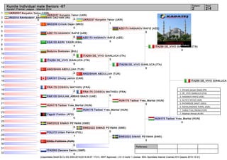 Kumite Individual male Seniors -67 2 2/4 
AZE173 HASANOV RAFIZ (AZE) 
0 
ITA259 DE_VIVO GIANLUCA (ITA) 
5 
HUN175 Tadissi Yves_Martial (HUN) 
3 
Referees: 
Tatami Pool 
Karate1 Premier League - Istanbul 2014 
UKR2037 Koryahin Yehor (UKR) 
2 
UKR2037 Koryahin Yehor (UKR) 
1 
ITA259 DE_VIVO GIANLUCA 1. Ahmadi_karyani Saeid (IRI) 
2. DE_VIVO GIANLUCA (ITA) 
3. HASANOV RAFIZ (AZE) 
3. ALIYEV NIYAZI (AZE) 
5. PATARIDZE DAVIT (GEO) 
5. AGHALARZADE TURAL (AZE) 
7. Tadissi Yves_Martial (HUN) 
7. Albathali Ahmad (KUW) 
(c)sportdata GmbH & Co KG 2000-2014(2014-09-07 17:01) -WKF Approved- v 8.1.0 build 1 License: SDIL Sportdata Internal License 2014 (expire 2014-12-31) 
1 
2 
3 
4 
5 
6 
7 
8 
9 
10 
11 
12 
13 
14 
15 
16 
17 
18 
19 
20 
21 
22 
23 
24 
25 
26 
27 
28 
29 
30 
31 
32 
UKR2037 Koryahin Yehor (UKR) 
1 
IRI2018 RAHNAMAY_BAHAMBARI DADYAR (IRI) 
0 
MKD256 Crnicik Dejan (MKD) 
0 
AZE173 HASANOV RAFIZ (AZE) 
6 
KSA155 ASIRI YASIR (KSA) 
4 
Bodurov Svetoslav (BUL) 
0 
ITA259 DE_VIVO GIANLUCA (ITA) 
6 
ANGISHAN ABDULLAH (TUR) 
2 
CAN181 Chung Leirick (CAN) 
1 
FRA175 COSSOU MATHIEU (FRA) 
2 
PAK105 GHULAM_ABBAS SAADI (UAE) 
0 
HUN175 Tadissi Yves_Martial (HUN) 
8 
Yagubi Fraidon (AFG) 
0 
SWE2022 SIMAEI PEYMAN (SWE) 
5 
POL272 Urban Patrick (POL) 
1 
EROL FURKAN (TUR) 
0 
ITA2062 Zaccara Danilo (SMR) 
0 
AZE173 HASANOV RAFIZ (AZE) 
3 
ITA259 DE_VIVO GIANLUCA (ITA) 
3 
ANGISHAN ABDULLAH (TUR) 
0 
FRA175 COSSOU MATHIEU (FRA) 
0 
HUN175 Tadissi Yves_Martial (HUN) 
1 
SWE2022 SIMAEI PEYMAN (SWE) 
0 
SWE2022 SIMAEI PEYMAN (SWE) 
3 
ITA259 DE_VIVO GIANLUCA (ITA) 
5 
HUN175 Tadissi Yves_Martial (HUN) 
0 
 