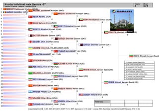Kumite Individual male Seniors -67 3 3/4 
Referees: 
Tatami Pool 
Karate1 Premier League - Istanbul 2014 
MKD387 Vuchkovski Kristijan (MKD) 
1 
MKD387 Vuchkovski Kristijan (MKD) 
1 
IRI318 Ahmadi_karyani Saeid 1. Ahmadi_karyani Saeid (IRI) 
2. DE_VIVO GIANLUCA (ITA) 
3. HASANOV RAFIZ (AZE) 
3. ALIYEV NIYAZI (AZE) 
5. PATARIDZE DAVIT (GEO) 
5. AGHALARZADE TURAL (AZE) 
7. Tadissi Yves_Martial (HUN) 
7. Albathali Ahmad (KUW) 
(c)sportdata GmbH & Co KG 2000-2014(2014-09-07 17:01) -WKF Approved- v 8.1.0 build 1 License: SDIL Sportdata Internal License 2014 (expire 2014-12-31) 
1 
2 
3 
4 
5 
6 
7 
8 
9 
10 
11 
12 
13 
14 
15 
16 
17 
18 
19 
20 
21 
22 
23 
24 
25 
26 
27 
28 
29 
30 
31 
32 
MKD387 Vuchkovski Kristijan (MKD) 
2 
ANDREI GIURGIU (ROU) 
0 
KESIK KEMAL (TUR) 
0 
Gönül Mehmet_Emin (TUR) 
4 
KUW176 Albathali Ahmad (KUW) 
6 
QAT127 Ghavidel Qassim (QAT) 
4 
GEO151 JIKIA GIORGI (GEO) 
4 
UKR212 KHAKHULA OLEKSANDR (UKR) 
0 
YILMAZ MUHAMMET_ALI (TUR) 
1 
UYGUR BURAK (TUR) 
1 
AZE196 ALIYEV NIYAZI (AZE) 
6 
KSA2001 ALGHAMDI MUATH (KSA) 
4 
IRI318 Ahmadi_karyani Saeid (IRI) 
8 
SRB214 Kelebic Nenad (MKD) 
2 
ARG125 PINZAS JULIAN (ARG) 
1 
USA234 Hilliard Brian (USA) 
2 
TUR345 KIRCI SÜKRÜ_CIHAT (TUR) 
1 
KUW176 Albathali Ahmad (KUW) 
9 
QAT127 Ghavidel Qassim (QAT) 
9 
YILMAZ MUHAMMET_ALI (TUR) 
1 
AZE196 ALIYEV NIYAZI (AZE) 
0 
IRI318 Ahmadi_karyani Saeid (IRI) 
0 
SRB214 Kelebic Nenad (MKD) 
0 
USA234 Hilliard Brian (USA) 
2 
KUW176 Albathali Ahmad (KUW) 
8 
QAT127 Ghavidel Qassim (QAT) 
8 
IRI318 Ahmadi_karyani Saeid (IRI) 
5 
USA234 Hilliard Brian (USA) 
0 
KUW176 Albathali Ahmad (KUW) 
0 
IRI318 Ahmadi_karyani Saeid (IRI) 
3 
 