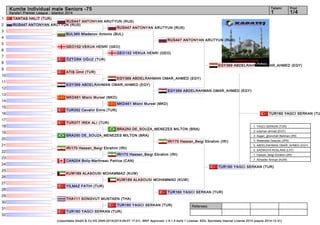Kumite Individual male Seniors -75 1 1/4 
RUS447 ANTONYAN ARUTYUN (RUS) 
RUS447 ANTONYAN ARUTYUN (RUS) 
RUS447 ANTONYAN ARUTYUN (RUS) 
RUS447 ANTONYAN ARUTYUN (RUS) 
BUL365 Mladenov Antonio (BUL) 
GEO152 VEKUA HENRI (GEO) 
GEO152 VEKUA HENRI (GEO) 
EGY369 ABDELRAHMAN OMAR_AHMED (EGY) 
EGY369 ABDELRAHMAN OMAR_AHMED (EGY) 
ÖZTÜRK OĞUZ (TUR) 
ATIŞ Ümit (TUR) 
EGY369 ABDELRAHMAN OMAR_AHMED (EGY) 
MKD461 Misini Mursel (MKD) 
MKD461 Misini Mursel (MKD) 
BRA250 DE_SOUZA_MENEZES MILTON (BRA) 
IRI170 Hassan_Beigi Ebrahim (IRI) 
Referees: 
Tatami Pool 
Karate1 Premier League - Istanbul 2014 
EGY369 ABDELRAHMAN OMAR_AHMED (EGY) 
TUR352 Cevahir Emre (TUR) 
TUR377 IREK ALI (TUR) 
BRA250 DE_SOUZA_MENEZES MILTON (BRA) 
IRI170 Hassan_Beigi Ebrahim (IRI) 
IRI170 Hassan_Beigi Ebrahim (IRI) 
CAN204 Boily-Martineau Patrice (CAN) 
KUW189 ALASOUSI MOHAMMAD (KUW) 
KUW189 ALASOUSI MOHAMMAD (KUW) 
YILMAZ FATIH (TUR) 
THA111 SONGVUT MUNTAEN (THA) 
(c)sportdata GmbH & Co KG 2000-2014(2014-09-07 17:01) -WKF Approved- v 8.1.0 build 1 License: SDIL Sportdata Internal License 2014 (expire 2014-12-31) 
1 
2 
3 
4 
5 
6 
7 
8 
9 
10 
11 
12 
13 
14 
15 
16 
17 
18 
19 
20 
21 
22 
23 
24 
25 
26 
27 
28 
29 
30 
31 
32 
TUR160 YAGCI SERKAN (TUR) 
TUR160 YAGCI SERKAN (TUR) 
TUR160 YAGCI SERKAN (TUR) 
TUR160 YAGCI SERKAN (TUR) 
TUR160 YAGCI SERKAN (TUR) 
TANTAS HALIT (TUR) 
1. YAGCI SERKAN (TUR) 
2. solyman ahmed (EGY) 
3. Asgari_ghoncheh Bahman (IRI) 
3. Watanabe Daisuke (JPN) 
5. ABDELRAHMAN OMAR_AHMED (EGY) 
5. SADIKOVS RUSLANS (LAT) 
7. Hassan_Beigi Ebrahim (IRI) 
7. Almesfer Ahmad (KUW) 
 