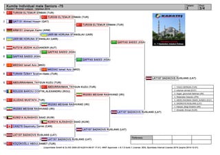 1 
2 
3 
4 
5 
6 
7 
8 
9 
10 
11 
12 
13 
14 
15 
16 
Kumite Individual male Seniors -75 3 3/4 
TUR339 ELTEMUR ERMAN (TUR) 
TUR339 ELTEMUR ERMAN (TUR) 
TUR339 ELTEMUR ERMAN (TUR) 
QAFFAS SAEED (KSA) 
QAT131 Ahmed Hosam (QAT) 
ARM151 Unanyan Kamo (ARM) 
UKR186 HORUNA STANISLAV (UKR) 
UKR186 HORUNA STANISLAV (UKR) 
AUT218 JEZDIK ALEXANDER (AUT) 
QAFFAS SAEED (KSA) 
MKD342 Ismail Aziz (MKD) 
MKD342 Ismail Aziz (MKD) 
TUR459 ÖZBAY İbrahim-Hakkı (TUR) 
ABDURRAHMAN_TAYGUN KUZU (TUR) 
ABDURRAHMAN_TAYGUN KUZU (TUR) 
IRI2063 MEISAM RASHVAND (IRI) 
LAT157 SADIKOVS RUSLANS (LAT) 
Referees: 
Tatami Pool 
Karate1 Premier League - Istanbul 2014 
LAT157 SADIKOVS RUSLANS (LAT) 
QAFFAS SAEED (KSA) 
ROU235 BAROIU COSTIN_ALEXANDRU (ROU) 
IRI2063 MEISAM RASHVAND (IRI) 
ULUDAG MUSTAFA (TUR) 
IRI2063 MEISAM RASHVAND (IRI) 
KUW214 ALRASHIDI SAAD (KUW) 
KUW214 ALRASHIDI SAAD (KUW) 
LAT157 SADIKOVS RUSLANS (LAT) 
CAN278 Gaysinsky Daniel (CAN) 
LAT157 SADIKOVS RUSLANS (LAT) 
LAT157 SADIKOVS RUSLANS (LAT) 
(c)sportdata GmbH & Co KG 2000-2014(2014-09-07 17:01) -WKF Approved- v 8.1.0 build 1 License: SDIL Sportdata Internal License 2014 (expire 2014-12-31) 
QAFFAS SAEED (KSA) 
KÜÇÜKOĞLU ABDULSAMET (TUR) 
1. YAGCI SERKAN (TUR) 
2. solyman ahmed (EGY) 
3. Asgari_ghoncheh Bahman (IRI) 
3. Watanabe Daisuke (JPN) 
5. ABDELRAHMAN OMAR_AHMED (EGY) 
5. SADIKOVS RUSLANS (LAT) 
7. Hassan_Beigi Ebrahim (IRI) 
7. Almesfer Ahmad (KUW) 
 