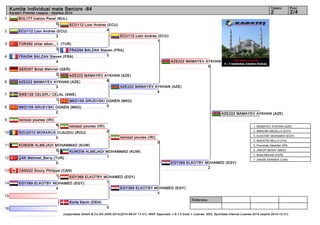 1 
2 
3 
4 
5 
6 
7 
8 
9 
10 
11 
12 
13 
14 
15 
16 
Kumite Individual male Seniors -84 2 2/4 
Referees: 
Tatami Pool 
Karate1 Premier League - Istanbul 2014 
BUL177 Ivanov Pavel (BUL) 
ECU112 Loor Andres (ECU) 
4 
FRA294 BALZAN Steven (FRA) 
3 
AZE222 MAMAYEV AYKHAN (AZE) 
6 
MKD159 GRUEVSKI OGNEN (MKD) 
0 
(c)sportdata GmbH & Co KG 2000-2014(2014-09-07 17:01) -WKF Approved- v 8.1.0 build 1 License: SDIL Sportdata Internal License 2014 (expire 2014-12-31) 
0 
ECU112 Loor Andres (ECU) 
3 
TUR482 cirlar alkan._1. (TUR) 
3 
FRA294 BALZAN Steven (FRA) 
4 
GER297 Bolat Mehmet (GER) 
2 
AZE222 MAMAYEV AYKHAN (AZE) 
3 
SWE126 CELEPLI CELAL (SWE) 
1 
MKD159 GRUEVSKI OGNEN (MKD) 
2 
noroozi younes (IRI) 
8 
ROU2010 MORARUS CLAUDIU (ROU) 
0 
KUW206 ALMEJADI MOHAMMAD (KUW) 
0 
ÇAK Mehmet_Barış (TUR) 
0 
CAN222 Soucy Philippe (CAN) 
1 
EGY369 ELKOTBY MOHAMED (EGY) 
4 
Korte Kevin (DEN) 
0 
noroozi younes (IRI) 
2 
KUW206 ALMEJADI MOHAMMAD (KUW) 
1 
EGY369 ELKOTBY MOHAMED (EGY) 
1 
ECU112 Loor Andres (ECU) 
1 
AZE222 MAMAYEV AYKHAN (AZE) 
4 
noroozi younes (IRI) 
0 
EGY369 ELKOTBY MOHAMED (EGY) 
3 
AZE222 MAMAYEV AYKHAN (AZE) 
5 
EGY369 ELKOTBY MOHAMED (EGY) 
2 
AZE222 MAMAYEV AYKHAN (AZE) 
1. MAMAYEV AYKHAN (AZE) 
2. IBRAHIM ABDALLA (EGY) 
3. ELKOTBY MOHAMED (EGY) 
3. MAESTRI NELLO (ITA) 
5. Poorshab Zabiollah (IRI) 
5. JAKUPI BERAT (MKD) 
7. Bolat Mehmet (GER) 
7. SINANI SARMEN (CAN) 
 