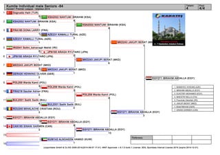 1 
2 
3 
4 
5 
6 
7 
8 
9 
10 
11 
12 
13 
14 
15 
16 
Kumite Individual male Seniors -84 4 4/4 
Referees: 
Tatami Pool 
Karate1 Premier League - Istanbul 2014 
KSA2002 NANTUMI IBRAHIM (KSA) 
4 
AZE231 KAMALLI TURAL (AZE) 
3 
JPN190 ARAGA RYUTARO (JPN) 
0 
MKD243 JAKUPI BERAT (MKD) 
1 
POL259 Warda Kamil (POL) 
3 
BUL2001 Sadik Sadik (BUL) 
0 
EGY271 IBRAHIM ABDALLA (EGY) 
9 
(c)sportdata GmbH & Co KG 2000-2014(2014-09-07 17:01) -WKF Approved- v 8.1.0 build 1 License: SDIL Sportdata Internal License 2014 (expire 2014-12-31) 
Dogrusöz Halit (TUR) 
0 
KSA2002 NANTUMI IBRAHIM (KSA) 
3 
FRA185 DONA LARRY (FRA) 
1 
AZE231 KAMALLI TURAL (AZE) 
1 
IRI2041 Soltni_kalvanagh Mahdi (IRI) 
0 
JPN190 ARAGA RYUTARO (JPN) 
1 
MKD243 JAKUPI BERAT (MKD) 
3 
GER426 HENNING OLIVER (GER) 
2 
POL259 Warda Kamil (POL) 
3 
FRA218 Gautier Adrien (FRA) 
2 
BUL2001 Sadik Sadik (BUL) 
4 
ROU240 MIHALACHE CRISTIAN (ROU) 
3 
EGY271 IBRAHIM ABDALLA (EGY) 
13 
CAN185 SINANI SARMEN (CAN) 
3 
KUW143 ALNOAEEM HAMAD (KUW) 
1 
KSA2002 NANTUMI IBRAHIM (KSA) 
5 
MKD243 JAKUPI BERAT (MKD) 
6 
POL259 Warda Kamil (POL) 
0 
EGY271 IBRAHIM ABDALLA (EGY) 
10 
MKD243 JAKUPI BERAT (MKD) 
1 
EGY271 IBRAHIM ABDALLA (EGY) 
3 
EGY271 IBRAHIM ABDALLA (EGY) 
1. MAMAYEV AYKHAN (AZE) 
2. IBRAHIM ABDALLA (EGY) 
3. ELKOTBY MOHAMED (EGY) 
3. MAESTRI NELLO (ITA) 
5. Poorshab Zabiollah (IRI) 
5. JAKUPI BERAT (MKD) 
7. Bolat Mehmet (GER) 
7. SINANI SARMEN (CAN) 
 