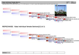 Kata Individual female Seniors 5 2,3,4,1 
(c)sportdata GmbH & Co KG 2000-2014(2014-09-07 17:01) -WKF Approved- v 8.1.0 build 1 License: SDIL Sportdata Internal License 2014 (expire 2014-12-31) 
Referees: 
Tatami Pool 
Karate1 Premier League - Istanbul 2014 
HKG177 LAU MO_SHEUNG_GRACE (HKG) 
Goju Shiho Sh. 4 
HKG177 LAU MO_SHEUNG_GRACE (HKG) 
Tomari No Bas.4 SUI246 MARK MELINDA (SUI) 
Paiku 1 
REPECHAGE: Kata Individual female Seniors(2,3,4,1) 
HKG177 LAU MO_SHEUNG_GRACE (HKG) 
HKG177 LAU MO_SHEUNG_GRACE (HKG) 
Chatanyara Ku.4 SWE208 Wåglund Lina (SWE) 
Unsu 0 
HKG177 LAU MO_SHEUNG_GRACE FRA170 SCORDO SANDY (FRA) 
Unsu 1 
Disci Kübra (TUR) Suparinpai 5 
Unsu 1 
EGY250 Solyman Shaimaa_Mohamed (EGY) 
Empi 2 
MKD266 Jovanoska Puliksenija (MKD) 
MKD266 Jovanoska Puliksenija (MKD) 
MKD266 Jovanoska Puliksenija (MKD) 
Chatanyara Ku.0 GER222 HEINRICH CHRISTINE (GER) 
Gankaku 0 
FRA307 FERACCI ALEXANDRA FRA307 FERACCI ALEXANDRA (FRA) 
Kururunfa 5 
MKD266 Jovanoska Puliksenija (MKD) 
Kanku Sho 3 
SWE185 KARLSSON AMnnIaAn (SWE)5 
 