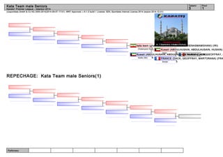 Kata Team male Seniors 3 1 
(c)sportdata GmbH & Co KG 2000-2014(2014-09-07 17:01) -WKF Approved- v 8.1.0 build 1 License: SDIL Sportdata Internal License 2014 (expire 2014-12-31) 
Referees: 
Tatami Pool 
Karate1 Premier League - Istanbul 2014 
REPECHAGE: Kata Team male Seniors(1) 
kata team (ghasemi, HOSSEINI, KHODASHENASMAMGHANI) (IRI) 
Chatanyara Ku.1 
Kuwait (ABDULHUSAIN, ABDULHUSAIN, HUSAIN) Unsu 2 Kuwait (ABDULHUSAIN, ABDULHUSAIN, HUSAIN) (KUW) 
Kanku Sho 4 
FRANCE (DACK, GEOFFRAY, MARTORANA) FRANCE (DACK, GEOFFRAY, MARTORANA) (FRA) 
Annan 3 
 
