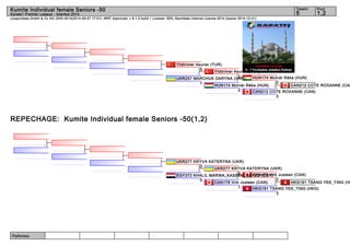 Kumite Individual female Seniors -50 5 1,2 
(c)sportdata GmbH & Co KG 2000-2014(2014-09-07 17:01) -WKF Approved- v 8.1.0 build 1 License: SDIL Sportdata Internal License 2014 (expire 2014-12-31) 
Referees: 
Tatami Pool 
Karate1 Premier League - Istanbul 2014 
Yildirimer Asuner (TUR) 
5 
UKR257 MARCHUK DARYNA (U1KR) 
REPECHAGE: Kumite Individual female Seniors -50(1,2) 
Yildirimer Asuner (TUR) 
HUN174 Molnár Réka (HUN) 
CAN212 COTE ROXANNE (CAN) 
0 
CAN212 COTE ROXANNE (CAN) 
3 
HUN174 Molnár Réka (HUN) 
2 
1 
UKR277 KRYVA KATERYNA (UKR) 
UKR277 KRYVA KATERYNA (UKR) 
0 
EGY372 KHALIL MARWA_KASSE0M_SAYED (EGY) 
CAN178 Virk Jusleen (CAN) 
HKG191 TSANG YEE_TING (HKG) 
2 
HKG191 TSANG YEE_TING (HKG) 
3 
CAN178 Virk Jusleen (CAN) 
1 
0 
 