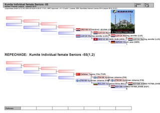 Kumite Individual female Seniors -55 5 1,2 
(c)sportdata GmbH & Co KG 2000-2014(2014-09-07 17:01) -WKF Approved- v 8.1.0 build 1 License: SDIL Sportdata Internal License 2014 (expire 2014-12-31) 
Referees: 
Tatami Pool 
Karate1 Premier League - Istanbul 2014 
CRO166 KOVACEVIC JELENA (CRO) 
1 
LUX124 Warling Jennifer (LUX) 0 
REPECHAGE: Kumite Individual female Seniors -55(1,2) 
LUX124 Warling Jennifer (LUX) 
LUX124 Warling Jennifer (LUX) 
LUX124 Warling Jennifer (LUX) 
3 
GER260 Bitsch Jana (GER) 
1 
HKG143 MA MAN_SUM (HKG) 
0 
2 
Caliskan Yagmur_Filiz (TUR) 
FIN166 Hyvärinen Johanna (FIN) 
FIN166 Hyvärinen Johanna (FIN) 
0 
EGY398 AHMED FATMA_EHAB EGY398 AHMED FATMA_EHAB (EGY) 
8 
1 
FIN166 Hyvärinen Johanna (FIN)0 
BUL238 Vangelova Silvia (BUL) 
0 
4 
 