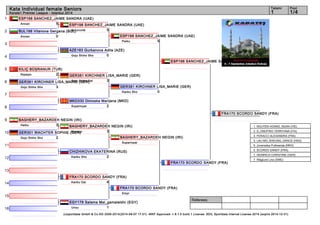 1 
2 
3 
4 
5 
6 
7 
8 
9 
10 
11 
12 
13 
14 
15 
16 
Kata Individual female Seniors 1 1/4 
ESP198 SANCHEZ_JAIME SANDRA (UAE) 
Paiku 5 
ESP198 SANCHEZ_JAIME SANDRA (UAE) 
FRA170 SCORDO SANDY (FRA) 
FRA170 SCORDO SANDY (FRA) 
Referees: 
Tatami Pool 
Karate1 Premier League - Istanbul 2014 
ESP198 SANCHEZ_JAIME SANDRA (UAE) 
Annan 5 
BUL188 Vitanova Gergana (BUL) 
Annan 0 
ESP198 SANCHEZ_JAIME SANDRA (UAE) 
Kururunfa 5 
AZE183 Gurbanova Adila (AZE) 
Goju Shiho Sho 0 
KILIÇ BÜŞRANUR (TUR) 
Nipaipo 2 
GER381 KIRCHNER LISA_MARIE (GER) 
Goju Shiho Sho 3 
GER381 KIRCHNER LISA_MARIE (GER) 
Goju Shiho Dai 3 
GER381 KIRCHNER LISA_MARIE (GER) 
Kanku Sho 0 
MKD330 Dimoska Marijana (MKD) 
Suparinpai 2 
BAGHERY_BAZARDEH NEGIN (IRI) 
Heiku 3 
GER301 WACHTER SOPHIE (GER) 
Goju Shiho Sho 2 
BAGHERY_BAZARDEH NEGIN (IRI) 
Nipaipo 3 
BAGHERY_BAZARDEH NEGIN (IRI) 
Suparinpai 
CHIZHIKOVA EKATERINA (RUS) 
Kanku Sho 2 
FRA170 SCORDO SANDY (FRA) 
Kanku Dai 4 
FRA170 SCORDO SANDY (FRA) 
Empi 
EGY178 Salama Mai_gamaleldin (EGY) 
Unsu 1 
1. NGUYEN HOANG_NGAN (VIE) 
2. D_ONOFRIO TERRYANA (ITA) 
3. FERACCI ALEXANDRA (FRA) 
3. LAU MO_SHEUNG_GRACE (HKG) 
5. Jovanoska Puliksenija (MKD) 
5. SCORDO SANDY (FRA) 
7. HEINRICH CHRISTINE (GER) 
7. Wåglund Lina (SWE) 
(c)sportdata GmbH & Co KG 2000-2014(2014-09-07 17:01) -WKF Approved- v 8.1.0 build 1 License: SDIL Sportdata Internal License 2014 (expire 2014-12-31) 
 