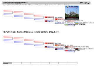 Kumite Individual female Seniors -61 5 2,3,4,1 
(c)sportdata GmbH & Co KG 2000-2014(2014-09-07 17:01) -WKF Approved- v 8.1.0 build 1 License: SDIL Sportdata Internal License 2014 (expire 2014-12-31) 
Referees: 
Tatami Pool 
Karate1 Premier League - Istanbul 2014 
HKG186 Choi Wan_Yu (HKG) 
Sengel Merve (TUR) 
0 
Sengel Merve (TUR) 2 
REPECHAGE: Kumite Individual female Seniors -61(2,3,4,1) 
FIN159 ARONEN EMMA (FIN) 
UKR190 SEROGINA ANITA (UKR) 
0 
UKR190 SEROGINA ANITA (UKR) 
5 
FIN159 ARONEN EMMA (FIN) 
4 
3 
Cavdar Büsra_Adile (TUR) 
GER192 Sperner Silvia (GER) 
EGY363 DAGHER NADA_KHAMIS (EGY) 
5 
0 
GER192 Sperner Silvia (GER) 0 
EGY363 DAGHER NADA_KHAMIS (EGY) 
EGY363 DAGHER NADA_KHAMIS Saruhan Hiranur (TUR) 
0 
5 
0 
 