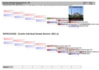 Kumite Individual female Seniors -68 2 1,2 
(c)sportdata GmbH & Co KG 2000-2014(2014-09-07 17:01) -WKF Approved- v 8.1.0 build 1 License: SDIL Sportdata Internal License 2014 (expire 2014-12-31) 
Referees: 
Tatami Pool 
Karate1 Premier League - Istanbul 2014 
BRA2030 BARBOSA_BRAGA LARISSA (BRA) 
0 
LAT209 REZAJEVA VIKTORIJA (2LAT) 
REPECHAGE: Kumite Individual female Seniors -68(1,2) 
LAT209 REZAJEVA VIKTORIJA (LAT) 
GER248 SELTER SINA (GER) 
JPN258 SOMEYA KAYO (JPN) 
1 
JPN258 SOMEYA KAYO (JPN) 
7 
GER248 SELTER SINA (GER) 
3 
2 
IRI308 Zangeneh_Karkooti Pegah (IRI) 
IRI308 Zangeneh_Karkooti Pegah (IRI) 
IRI308 Zangeneh_Karkooti Pegah (IRI) 
EGY391 GHARIB YASMINE (EGY) 
2 
EGY391 GHARIB YASMINE (EGY) 
3 
1 
DEN173 Pedersen Katrine (DEN)0 
TUR542 COBAN MERVE (TUR) 
0 
0 
 