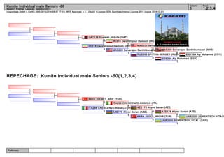 Kumite Individual male Seniors -60 5 1,2,3,4 
(c)sportdata GmbH & Co KG 2000-2014(2014-09-07 17:01) -WKF Approved- v 8.1.0 build 1 License: SDIL Sportdata Internal License 2014 (expire 2014-12-31) 
Referees: 
Tatami Pool 
Karate1 Premier League - Istanbul 2014 
QAT139 Shalwan Abdulla (QAT) 
IRI318 Derafshipour Hamoon (IRI) 
1 
0 
IRI318 Derafshipour Hamoon (IRI) 
MAS200 Selvarajoo Senthilkuma2ran (MAS) 
REPECHAGE: Kumite Individual male Seniors -60(1,2,3,4) 
MAS200 Selvarajoo Senthilkumaran (MAS) 
MAS200 Selvarajoo Senthilkumaran (MAS) 
EGY264 Aly Mohamed (EGY) 
0 
RUS355 SPITSIN SERGEY (RUS) 
EGY264 Aly Mohamed (EGY) 
7 
0 
1 
6 
EKICI HIKMET_ARIF (TUR) 
ITA266 CRESCENZO ANGELO (ITA) 
AZE178 Aliyev Sanan (AZE) 
AZE178 Aliyev Sanan (AZE) 
0 
UKR2000 SEMENTSOV VITALI UKR2000 SEMENTSOV VITALI (UKR) 
1 
5 
0 
ITA266 CRESCENZO ANGELO (ITA) 
AZE178 Aliyev Sanan (AZE) 2 
KARA ÄBDÜL_KADIR (TUR) 
0 
5 
0 
 