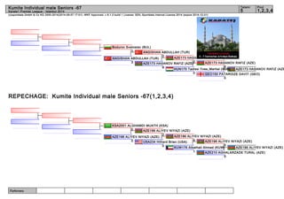 Kumite Individual male Seniors -67 5 1,2,3,4 
(c)sportdata GmbH & Co KG 2000-2014(2014-09-07 17:01) -WKF Approved- v 8.1.0 build 1 License: SDIL Sportdata Internal License 2014 (expire 2014-12-31) 
Referees: 
Tatami Pool 
Karate1 Premier League - Istanbul 2014 
Bodurov Svetoslav (BUL) 
ANGISHAN ABDULLAH (TUR) 
0 
AZE173 HASANOV RAFIZ (AZE)0 
1 
REPECHAGE: Kumite Individual male Seniors -67(1,2,3,4) 
AZE173 HASANOV RAFIZ (AZE) 
AZE173 HASANOV RAFIZ (AZE) 
AZE173 HASANOV RAFIZ (AZE) 
8 
HUN175 Tadissi Yves_Martial (HUN) 
GEO159 PATARIDZE DAVIT (GEO) 
0 
0 
9 
ANGISHAN ABDULLAH (TUR) 
3 
KSA2001 ALGHAMDI MUATH (KSA) 
AZE196 ALIYEV NIYAZI (AZE) 
AZE196 ALIYEV NIYAZI (AZE) 
AZE196 ALIYEV NIYAZI (AZE) 
AZE196 ALIYEV NIYAZI (AZE) 
5 
2 
USA234 Hilliard Brian (USA) 4 
KUW176 Albathali Ahmad (KUW) 
AZE210 AGHALARZADE TURAL (AZE) 
5 
1 
0 
0 
AZE196 ALIYEV NIYAZI (AZE) 
0 
 
