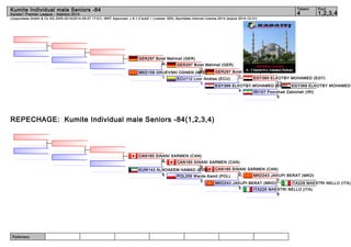 Kumite Individual male Seniors -84 4 1,2,3,4 
(c)sportdata GmbH & Co KG 2000-2014(2014-09-07 17:01) -WKF Approved- v 8.1.0 build 1 License: SDIL Sportdata Internal License 2014 (expire 2014-12-31) 
Referees: 
Tatami Pool 
Karate1 Premier League - Istanbul 2014 
GER297 Bolat Mehmet (GER) 
GER297 Bolat Mehmet (GER) 
2 
4 
MKD159 GRUEVSKI OGNEN (MKD) 
ECU112 Loor Andres (ECU) 1 
REPECHAGE: Kumite Individual male Seniors -84(1,2,3,4) 
GER297 Bolat Mehmet (GER) 
EGY369 ELKOTBY MOHAMED (EGY) 
11 
EGY369 ELKOTBY MOHAMED (EGY) 
EGY369 ELKOTBY MOHAMED IRI157 Poorshab Zabiollah (IRI) 
5 
4 
1 
1 
CAN185 SINANI SARMEN (CAN) 
CAN185 SINANI SARMEN (CAN) 
CAN185 SINANI SARMEN (CAN) 
MKD243 JAKUPI BERAT (MKD) 
ITA228 MAESTRI NELLO (ITA) 
2 
ITA228 MAESTRI NELLO (ITA) 
8 
6 
8 
KUW143 ALNOAEEM HAMAD (KUW) 
POL259 Warda Kamil (POL) 0 
MKD243 JAKUPI BERAT (MKD) 
5 
0 
6 
 