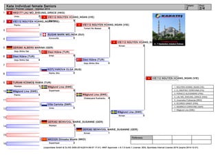 1 
2 
3 
4 
5 
6 
7 
8 
9 
10 
11 
12 
13 
14 
15 
16 
Kata Individual female Seniors 2 2/4 
VIE112 NGUYEN HOANG_NGAN (VIE) 
Annan 5 
Wåglund Lina (SWE) 
Annan 0 
GER382 BEINVOGL MARIE_SUSANNE (GER) 
Annan 1 
Referees: 
Tatami Pool 
Karate1 Premier League - Istanbul 2014 
HKG177 LAU MO_SHEUNG_GRACE (HKG) 
Unsu 2 
VIE112 NGUYEN HOANG_NGAN (VIE) 
Pachu 3 
VIE112 NGUYEN HOANG_NGAN (VIE) 
Nipaipo 5 
VIE112 NGUYEN HOANG_NGAN (VIE) 
Tomari No Bassai 5 
SUI246 MARK MELINDA (SUI) 
Kururunfa 0 
GER380 ALBERS MARINA (GER) 
Goju Shiho Dai 1 
Disci Kübra (TUR) 
Goju Shiho Dai 4 
Disci Kübra (TUR) 
Empi 5 
KOTLYAROVA OLGA (RUS) 
Kanku Sho 0 
TUR346 KÜSMÜŞ RABİA (TUR) 
Nipaipo 1 
Wåglund Lina (SWE) 
Pachu 4 
Wåglund Lina (SWE) 
Suparinpai 5 
Villa Carlotta (SMR) 
Unsu 0 
Disci Kübra (TUR) 
Goju Shiho Sho 0 
Wåglund Lina (SWE) 
Chatanyara Kushanku 4 
GER382 BEINVOGL MARIE_SUSANNE (GER) 
Nipaipo 3 
MKD329 Dimoska Misela (MKD) 
Suparinpai 2 
VIE112 NGUYEN HOANG_NGAN (VIE) 
1. NGUYEN HOANG_NGAN (VIE) 
2. D_ONOFRIO TERRYANA (ITA) 
3. FERACCI ALEXANDRA (FRA) 
3. LAU MO_SHEUNG_GRACE (HKG) 
5. Jovanoska Puliksenija (MKD) 
5. SCORDO SANDY (FRA) 
7. HEINRICH CHRISTINE (GER) 
7. Wåglund Lina (SWE) 
(c)sportdata GmbH & Co KG 2000-2014(2014-09-07 17:01) -WKF Approved- v 8.1.0 build 1 License: SDIL Sportdata Internal License 2014 (expire 2014-12-31) 
 