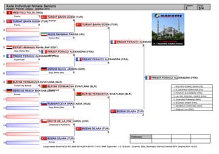 1 
2 
3 
4 
5 
6 
7 
8 
9 
10 
11 
12 
13 
14 
15 
16 
Kata Individual female Seniors 3 3/4 
FRA307 FERACCI ALEXANDRA (FRA) 
BLR164 YERMAKOVA SVIATLANA (BLR) 
3 
BOZAN DİLARA (TUR) 
2 
Referees: 
Tatami Pool 
Karate1 Premier League - Istanbul 2014 
HKG119 LI PUI_KI (HKG) 
Pachu 1 
TUR347 ŞAHİN GİZEM (TUR) 
Pachu 4 
TUR347 ŞAHİN GİZEM (TUR) 
Nipaipo 5 
TUR347 ŞAHİN GİZEM (TUR) 
IRI208 RAHMANI PARISA (IRI) 
Kanku Sho 0 
EGY361 Abdelaziz Randa_Atef (EGY) 
Goju Shiho Sho 1 
FRA307 FERACCI ALEXANDRA (FRA) 
Suparinpai 4 
FRA307 FERACCI ALEXANDRA (FRA) 
Annan 5 
FRA307 FERACCI ALEXANDRA (FRA) 
GER289 BLEUL JASMIN (GER) 
Goju Shiho Sho 0 
BLR164 YERMAKOVA SVIATLANA (BLR) 
Tomari No Bassai 4 
GER2102 RESCH MARTINA (GER) 
Annan 1 
BLR164 YERMAKOVA SVIATLANA (BLR) 
Suparinpai 3 
RUMIANTCEVA ANASTASIIA (RUS) 
Goju Shiho Sho 2 
CHI119 DE_LA_PAZ CAROL (CHI) 
Chatanyara Kushanku 0 
BOZAN DİLARA (TUR) 
Annan 5 
0 
5 
0 
BOZAN DİLARA (TUR) 
5 
FRA307 FERACCI ALEXANDRA (FRA) 
1. NGUYEN HOANG_NGAN (VIE) 
2. D_ONOFRIO TERRYANA (ITA) 
3. FERACCI ALEXANDRA (FRA) 
3. LAU MO_SHEUNG_GRACE (HKG) 
5. Jovanoska Puliksenija (MKD) 
5. SCORDO SANDY (FRA) 
7. HEINRICH CHRISTINE (GER) 
7. Wåglund Lina (SWE) 
(c)sportdata GmbH & Co KG 2000-2014(2014-09-07 17:01) -WKF Approved- v 8.1.0 build 1 License: SDIL Sportdata Internal License 2014 (expire 2014-12-31) 
 