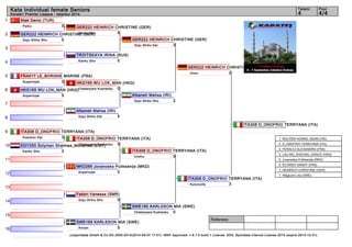 1 
2 
3 
4 
5 
6 
7 
8 
9 
10 
11 
12 
13 
14 
15 
16 
Kata Individual female Seniors 4 4/4 
GER222 HEINRICH CHRISTINE (GER) 
Unsu 2 
ITA308 D_ONOFRIO TERRYANA (ITA) 
ITA308 D_ONOFRIO TERRYANA (ITA) 
Kururunfa 3 
Referees: 
Tatami Pool 
Karate1 Premier League - Istanbul 2014 
Atak Deniz (TUR) 
Paiku 0 
GER222 HEINRICH CHRISTINE (GER) 
Goju Shiho Sho 5 
GER222 HEINRICH CHRISTINE (GER) 
Kanku Sho 5 
TROITSKAYA IRINA (RUS) 
Kanku Sho 0 
FRA517 LE_BORGNE MARINE (FRA) 
Suparinpai 0 
HKG165 WU LOK_MAN (HKG) 
Suparinpai 5 
GER222 HEINRICH CHRISTINE (GER) 
Goju Shiho Dai 3 
HKG165 WU LOK_MAN (HKG) 
Chatanyara Kushanku 0 
Afsaneh Mahsa (IRI) 
Goju Shiho Dai 5 
ITA308 D_ONOFRIO TERRYANA (ITA) 
Kosukun Dai 3 
EGY250 Solyman Shaimaa_Mohamed (EGY) 
Kanku Sho 2 
Afsaneh Mahsa (IRI) 
Goju Shiho Sho 2 
ITA308 D_ONOFRIO TERRYANA (ITA) 
Chatanyara Kushanku 5 
ITA308 D_ONOFRIO TERRYANA (ITA) 
Unshu 5 
MKD266 Jovanoska Puliksenija (MKD) 
Suparinpai 0 
Fabbri Vanessa (SMR) 
Goju Shiho Sho 0 
SWE185 KARLSSON MIA (SWE) 
Chatanyara Kushanku 0 
SWE185 KARLSSON MIA (SWE) 
Annan 5 
1. NGUYEN HOANG_NGAN (VIE) 
2. D_ONOFRIO TERRYANA (ITA) 
3. FERACCI ALEXANDRA (FRA) 
3. LAU MO_SHEUNG_GRACE (HKG) 
5. Jovanoska Puliksenija (MKD) 
5. SCORDO SANDY (FRA) 
7. HEINRICH CHRISTINE (GER) 
7. Wåglund Lina (SWE) 
(c)sportdata GmbH & Co KG 2000-2014(2014-09-07 17:01) -WKF Approved- v 8.1.0 build 1 License: SDIL Sportdata Internal License 2014 (expire 2014-12-31) 
 