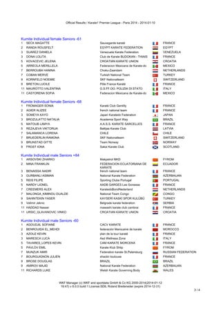 Official Results / Karate1 Premier League - Paris 2014 - 2014-01-10

Kumite Individual female Seniors -61
1

SECK MAGATTE

Sauvegarde karaté

FRANCE

2

RANDA ROUSFELT

EGYPT KARATE FEDERATION

EGYPT

3

SUAREZ DANIELA

Venezuela Karate Federation

VENEZUELA

3

DONA LOLITA

Club de Karate BUDOKAN - THIAIS

FRANCE

5

KOVACEVIC JELENA

CROATIAN KARATE UNION

CROATIA

5

ARREOLA MERILLELA

Federacion Mexicana de Karate-do

MEXICO

7

BERROUBA HANINA

Choku-Zaandam

NETHERLANDS

7

COBAN MERVE

Turkish National Team

TURKEY

9

KORNFELD NOEMIE

SKF Nationalteam

SWITZERLAND

9

BRETON LUCILE

Pôle France Karaté

FRANCE

11 MAUROTTO VALENTINA

G.S.FF.OO. POLIZIA DI STATO

ITALY

11 CASTORENA SOFIA

Federacion Mexicana de Karate-do

MEXICO

Kumite Individual female Seniors -68

Kumite Individual female Seniors -68
1

FROMAGER SONIA

Karaté Club Gentilly

FRANCE

2

AGIER ALIZEE

french national team

FRANCE

3

SOMEYA KAYO

Japan Karatedo Federation

JAPAN

3

BROZULATTO NATALIA

Academia Sport Way

BRAZIL

5

MATOUB LAMYA

A.A.S.S. KARATE SARCELLES

FRANCE

5

REZAJEVA VIKTORIJA

Baltijas Karate Club

LATVIA

7

SALAMANCA LORENA

CHILE

CHILE

7

BRUEDERLIN RAMONA

SKF Nationalteam

SWITZERLAND

9

BRUNSTAD GITTE

Team Norway

NORWAY

9

FROST IONA

Sakai Karate Club

SCOTLAND

Kumite Individual male Seniors +84

Kumite Individual male Seniors +84
1

ARSOVSKI ZHARKO

Makpetrol MKD

FYROM

2

MINA FRANKLIN

ECUADOR

3

BENAISSA NADIR

FEDERACION ECUATORIANA DE
KARATE
french national team

3

GURBANLI ASIMAN

National Karate Federation

AZERBAIJAN

5

REIS FILIPE

Sporting Clube Portugal

PORTUGAL

5

NARDY LIONEL

AADB GARGES Les Gonesse

FRANCE

7

CREEMERS ALEX

KaratedoBondNederland

NETHERLANDS

7

MALONGA_KIMINOU DUALDE

National Team Congo

CONGO

9

SAHINTEKIN YASER

KAYSERİ KASKİ SPOR KULÜBÜ

TURKEY

9

Velimir Jeknic

Belgrade karate federation

SERBIA

11 HADDAD Nasser

mawashi karate club cambrai

FRANCE

11 URSIC_GLAVANOVIC VINKO

CROATIAN KARATE UNION

CROATIA

FRANCE

Kumite Individual male Seniors -60

Kumite Individual male Seniors -60
1

AGOUDJIL SOFIANE

CACV KARATE

FRANCE

2

BENROUIDA EL_MEHDI

federación Marocaine de karate

MOROCCO

3

AZOUZ KEVIN

plan de la tour karaté

FRANCE

3

MARESCA LUCA

Asd Wellness Zone

ITALY

5

TAVARES_LOPES KEVIN

CAM KARATE MORCENX

FRANCE

5

PAVLOV EMIL

Karate Klub Shtip

FYROM

7

MUNZUK AMIR

Federation karate St.Petersburg

RUSSIAN FEDERATION

7

BOURGUIGNON JULIEN

shaolin toulouse

FRANCE

9

BROSE DOUGLAS

BRAZIL

BRAZIL

9

AMIROV MAJID

National Karate Federation

AZERBAIJAN

Welsh Karate Governing Body

WALES

11 RICHARDS LUKE

WKF Manager (c) WKF and sportdata GmbH & Co KG 2000-2014(2014-01-12
16:47) v 8.0.0 build 1 License:SDIL Roland Breiteneder (expire 2014-12-31)

3/4

 