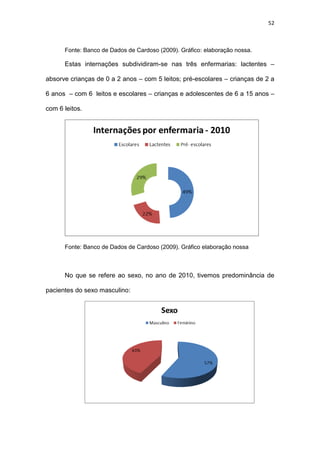 52
Fonte: Banco de Dados de Cardoso (2009). Gráfico: elaboração nossa.
Estas internações subdividiram-se nas três enfermarias: lactentes –
absorve crianças de 0 a 2 anos – com 5 leitos; pré-escolares – crianças de 2 a
6 anos – com 6 leitos e escolares – crianças e adolescentes de 6 a 15 anos –
com 6 leitos.
Fonte: Banco de Dados de Cardoso (2009). Gráfico elaboração nossa
No que se refere ao sexo, no ano de 2010, tivemos predominância de
pacientes do sexo masculino:
 