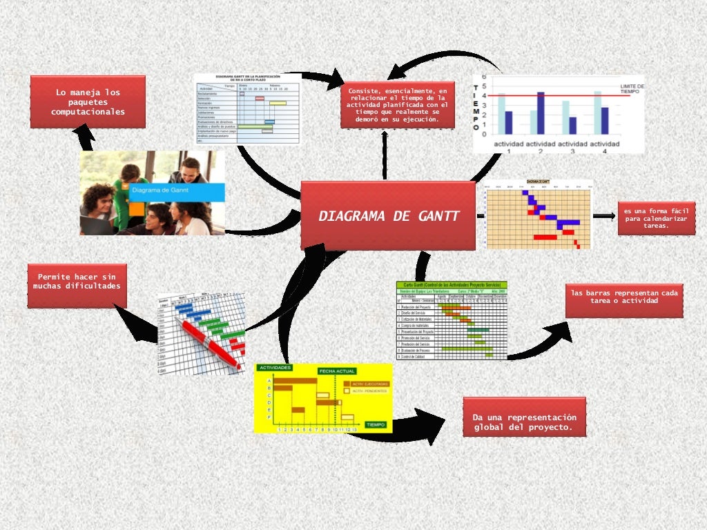 MAPA CONCEPTUAL RED PERT-CPM Y DIAGRAMA DE GANTT