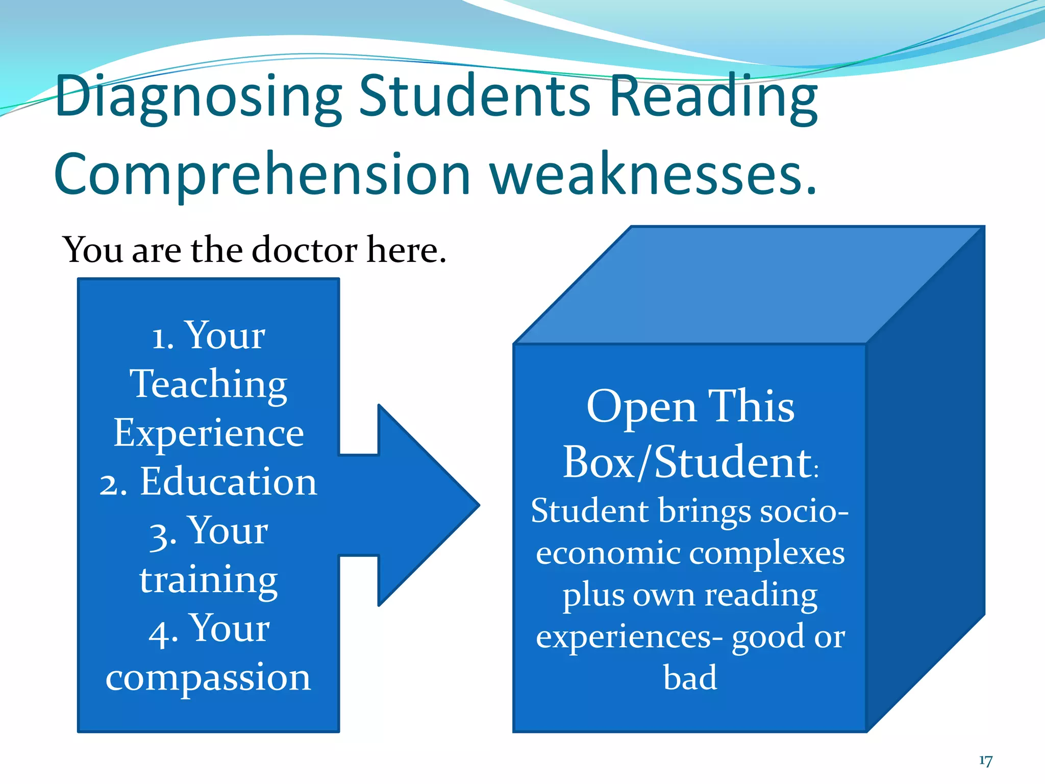 Diagnosing Students Reading Comprehension weaknesses. You are the doctor here.Open This Box/Student:Student brings socio-economic complexes plus own reading experiences- good or bad1. Your Teaching Experience2. Education3. Your training4. Your compassion17