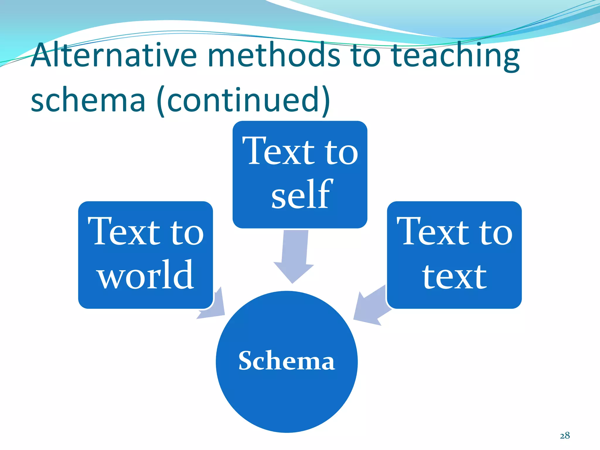 Teach the students schema by:Explaining concept of schema to them, and the three types of schemaMake sure students understand the benefits of schema connections.3.  Model how I make schema connections. Use “think aloud” method.22