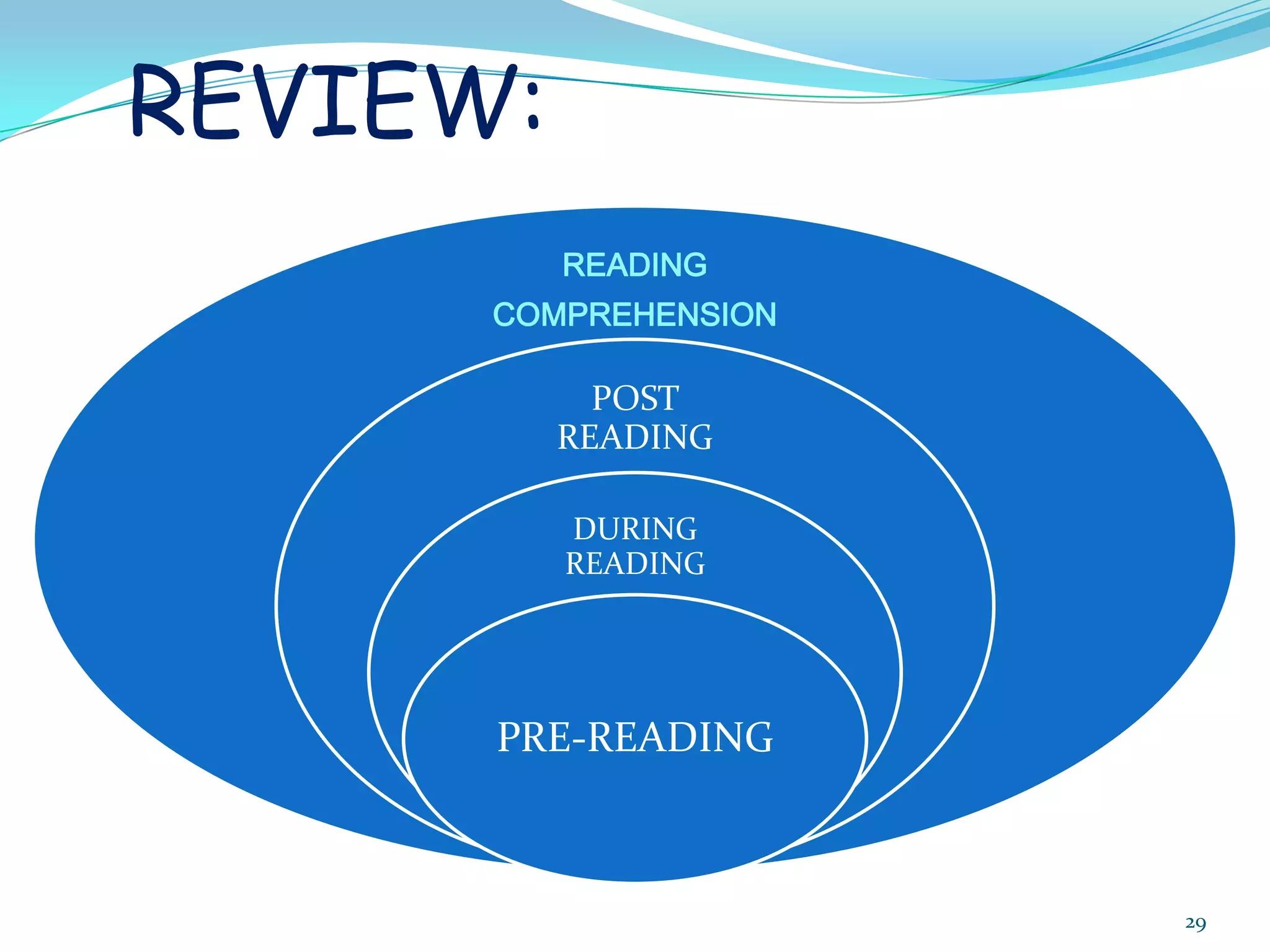 Teach students schema (continued)4. Give students time to practice. Students are expected to make at least ONE schema connection in pairs, groups or as a class.5. Continue to demonstrate , ask students about, and expect students to make schema connections as they read primary texts23