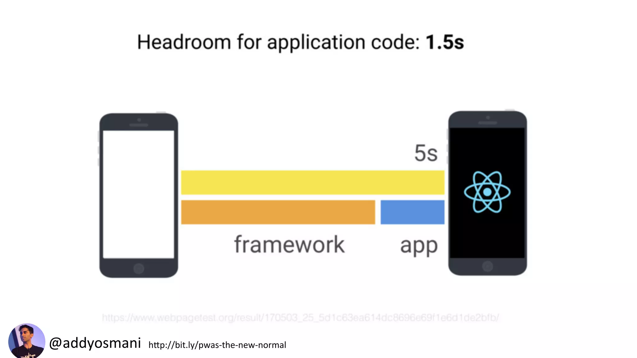 #BrightonSEO	@goutaste	
1.	Speed	&	Performance	
@addyosmani	
“The bloat of your baseline defines how
much headroom you have for app code”
How much is taken up by your framework?
@addyosmani	 hEp://bit.ly/pwas-the-new-normal	
 