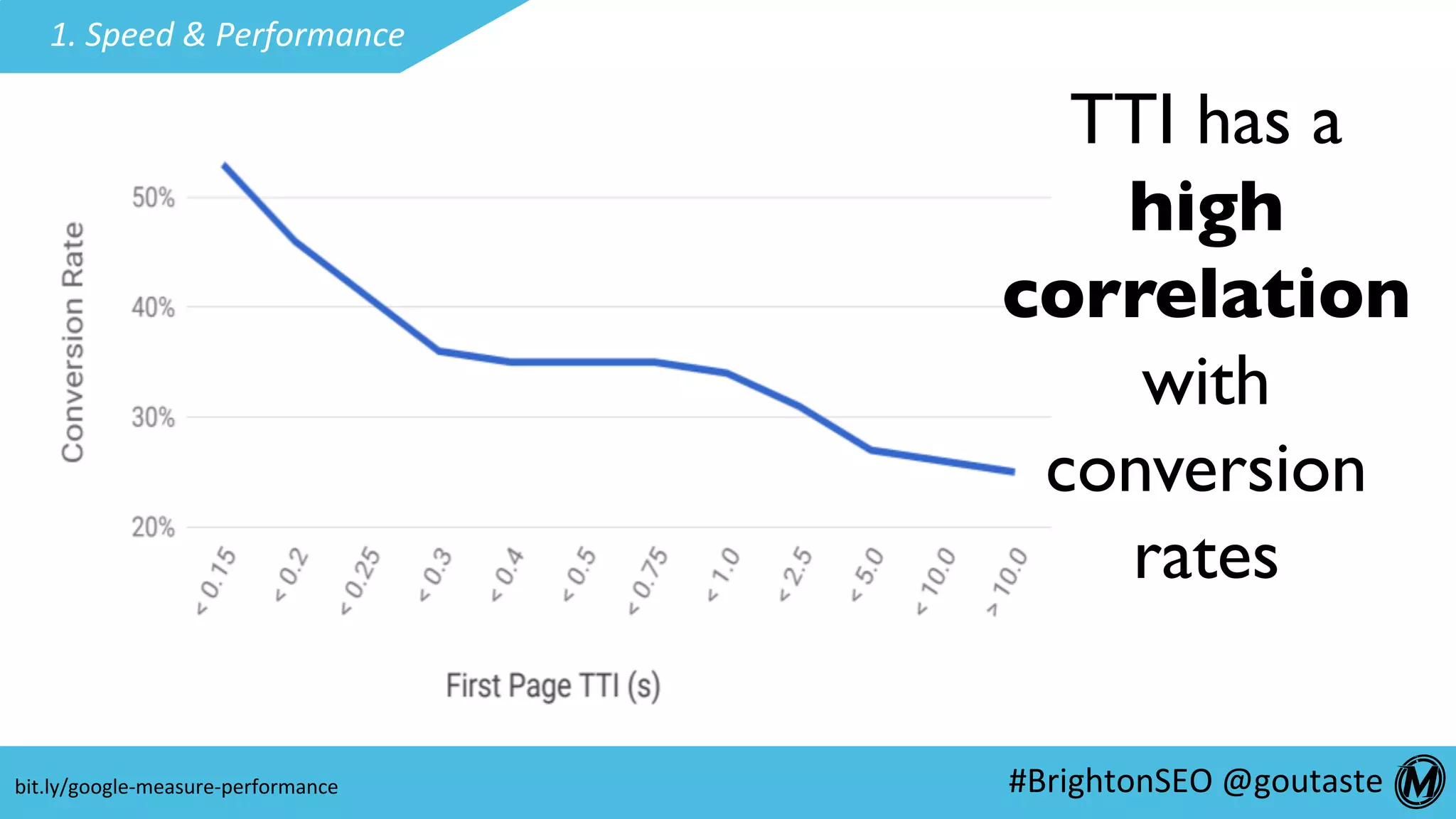#BrightonSEO	@goutaste	
1.	Speed	&	Performance	
TTI has a
high
correlation
with
conversion
rates
bit.ly/google-measure-performance	
 