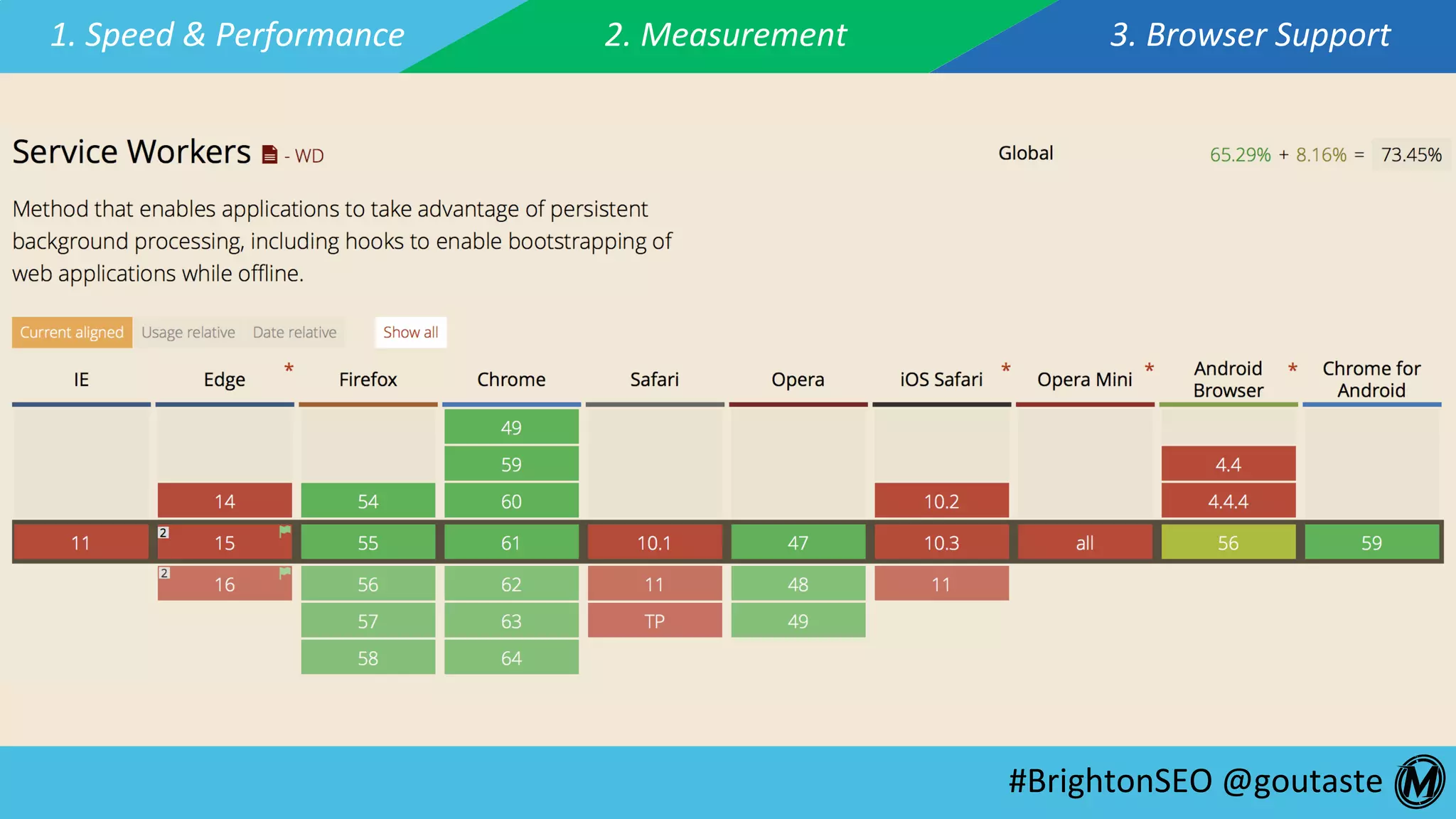 #BrightonSEO	@goutaste	
1.	Speed	&	Performance	 2.	Measurement	 3.	Browser	Support	
 