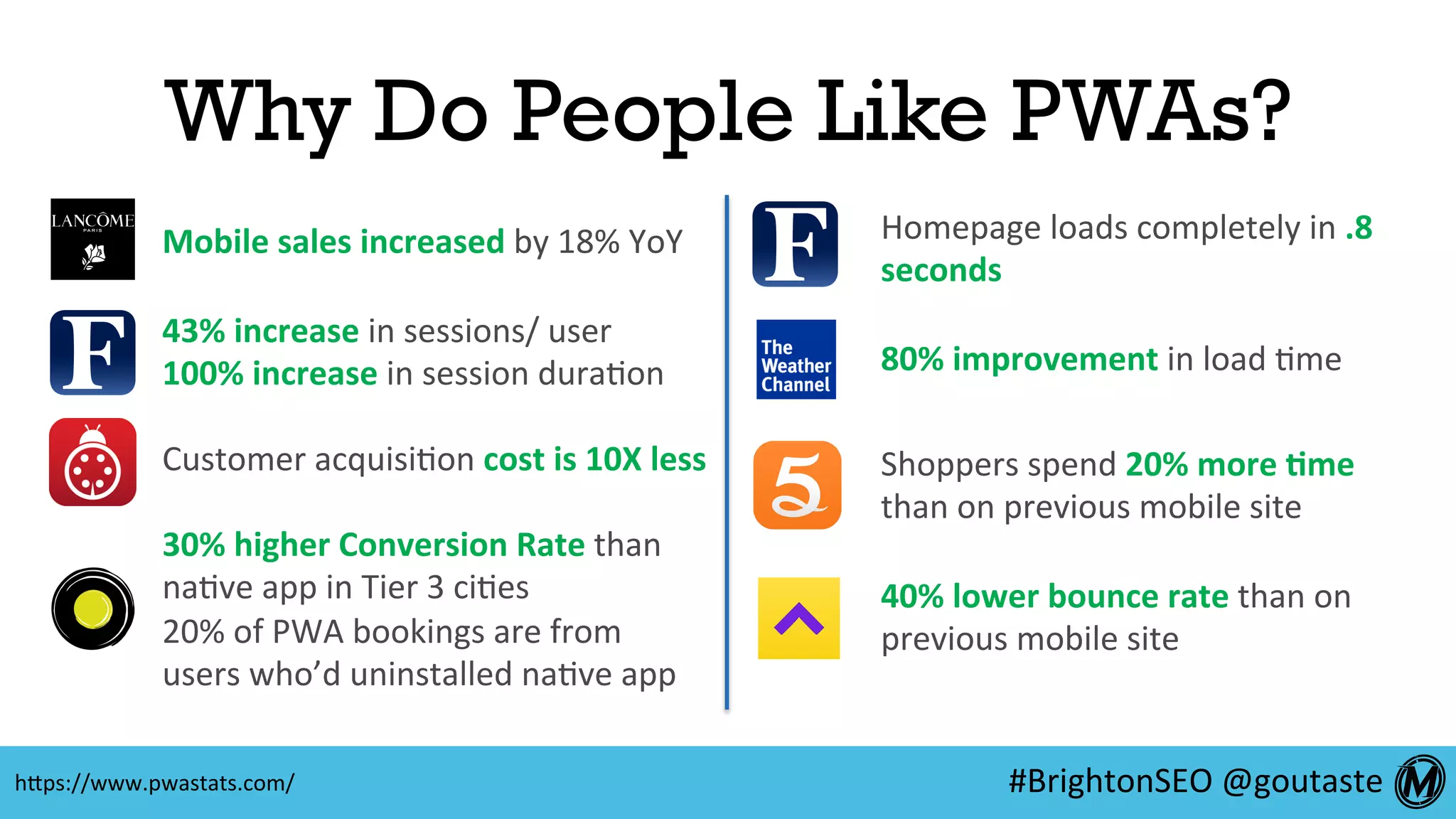 #BrightonSEO	@goutaste	
Why Do People Like PWAs?
Mobile	sales	increased	by	18%	YoY	
43%	increase	in	sessions/	user	
100%	increase	in	session	dura:on	 80%	improvement	in	load	:me	
30%	higher	Conversion	Rate	than	
na:ve	app	in	Tier	3	ci:es	
20%	of	PWA	bookings	are	from	
users	who’d	uninstalled	na:ve	app	
Homepage	loads	completely	in	.8	
seconds	
Customer	acquisi:on	cost	is	10X	less	 Shoppers	spend	20%	more	?me	
than	on	previous	mobile	site	
40%	lower	bounce	rate	than	on	
previous	mobile	site	
hEps://www.pwastats.com/	
 