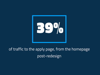 39%
of traffic to the apply page, from the homepage 
post-redesign
 