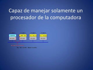 Capaz de manejar solamente un
 procesador de la computadora
 