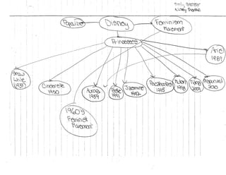 Emily and lacy's mindmap