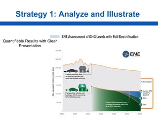 Strategy 1: Analyze and Illustrate
Quantifiable Results with Clear
Presentation
 