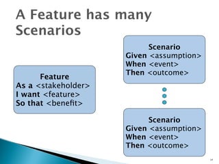 A Feature has many 
Scenarios 
Scenario 
Given <assumption> 
When <event> 
Then <outcome> 
14 
Feature 
As a <stakeholder> 
I want <feature> 
So that <benefit> 
Scenario 
Given <assumption> 
When <event> 
Then <outcome> 
 