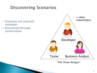 Discovering Scenarios 
+ other 
stakeholders  Scenarios are concrete 
examples 
 discovered through 
conversation 
Developer 
Tester Business Analyst 
“The Three Amigos” 
15 
 