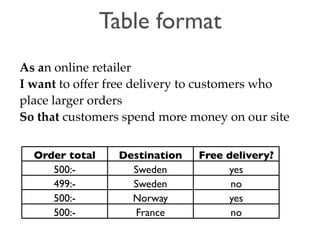 Table format 
As an online retailer 
I want to offer free delivery to customers who 
place larger orders 
So that customers spend more money on our site 
Order total Destination Free delivery? 
500:- Sweden yes 
499:- Sweden no 
500:- Norway yes 
500:- France no 
 