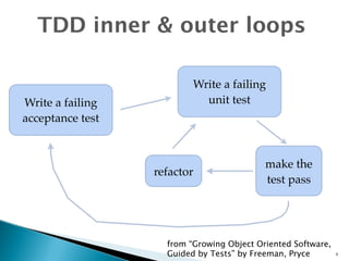 TDD inner & outer loops 
Write a failing 
unit test 
make the 
test pass 
refactor 
from “Growing Object Oriented Software, 
Guided by Tests” by Freeman, Pryce 
Write a failing 
acceptance test 
6 
 