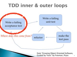 TDD inner & outer loops 
Write a failing 
unit test 
make the 
test pass 
refactor 
from “Growing Object Oriented Software, 
Guided by Tests” by Freeman, Pryce 
Write a failing 
acceptance test 
9 
Where does this come from? 
 