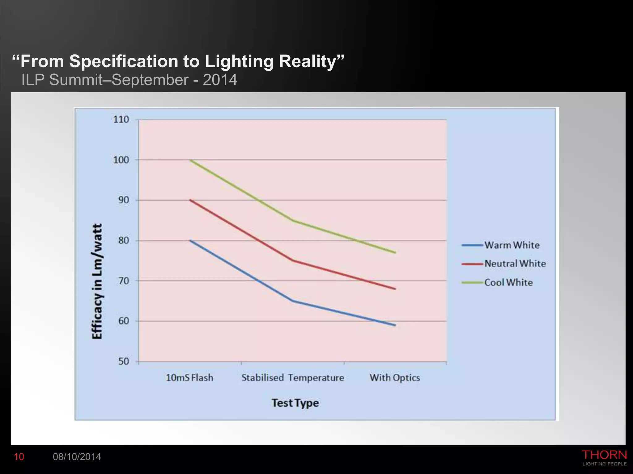“From Specification to Lighting Reality” 
ILP Summit–September - 2014 
10 08/10/2014 
 