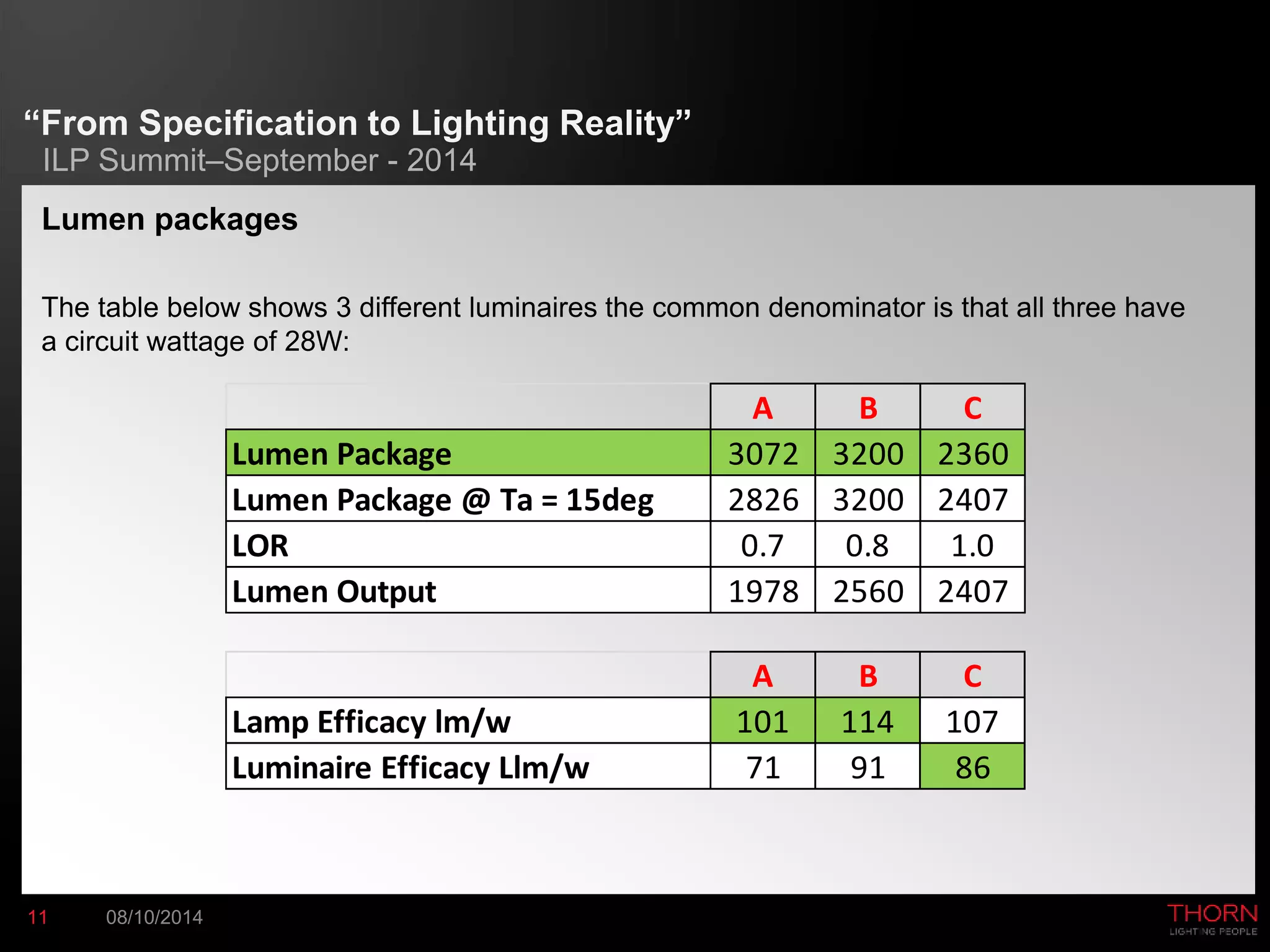“From Specification to Lighting Reality” 
ILP Summit–September - 2014 
Lumen packages 
The table below shows 3 different luminaires the common denominator is that all three have 
a circuit wattage of 28W: 
11 08/10/2014 
A B C 
Lumen Package 3072 3200 2360 
Lumen Package @ Ta = 15deg 2826 3200 2407 
LOR 0.7 0.8 1.0 
Lumen Output 1978 2560 2407 
A B C 
Lamp Efficacy lm/w 101 114 107 
Luminaire Efficacy Llm/w 71 91 86 
 