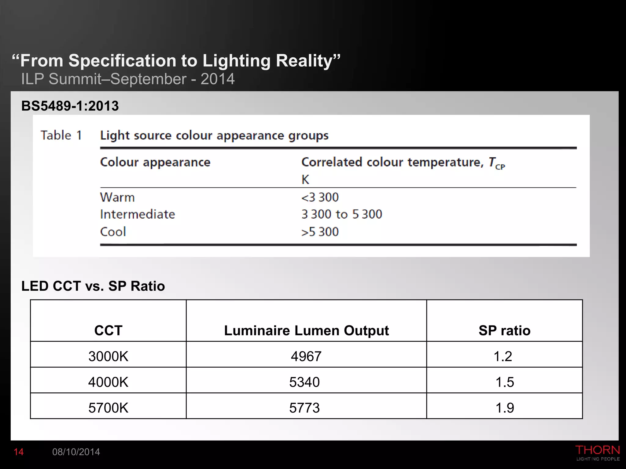 “From Specification to Lighting Reality” 
ILP Summit–September - 2014 
BS5489-1:2013 
LED CCT vs. SP Ratio 
CCT Luminaire Lumen Output SP ratio 
3000K 4967 1.2 
4000K 5340 1.5 
5700K 5773 1.9 
14 08/10/2014 
 