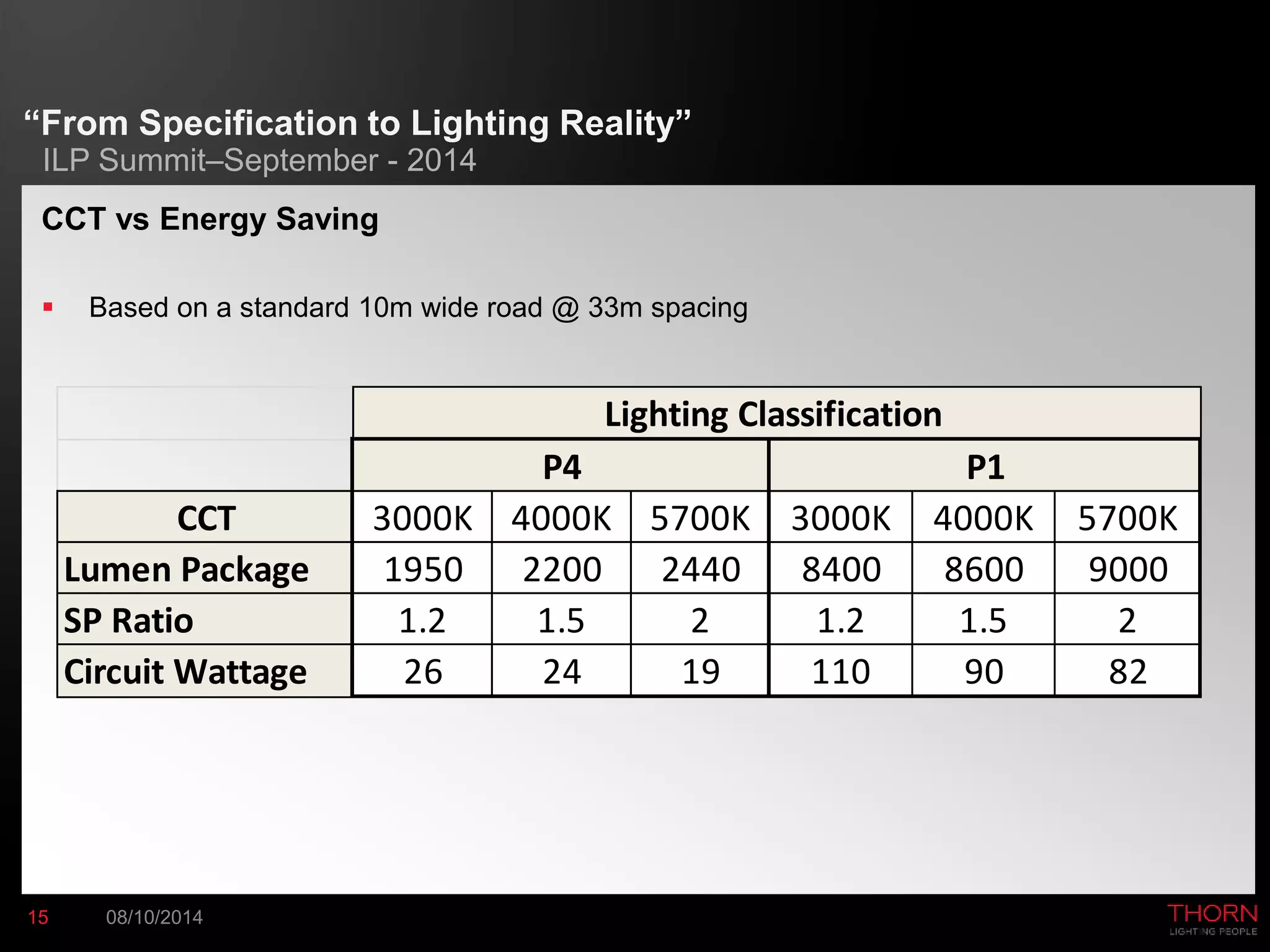 “From Specification to Lighting Reality” 
ILP Summit–September - 2014 
CCT vs Energy Saving 
 Based on a standard 10m wide road @ 33m spacing 
Lighting Classification 
CCT 3000K 4000K 5700K 3000K 4000K 5700K 
Lumen Package 1950 2200 2440 8400 8600 9000 
SP Ratio 1.2 1.5 2 1.2 1.5 2 
Circuit Wattage 26 24 19 110 90 82 
15 08/10/2014 
P4 P1 
 