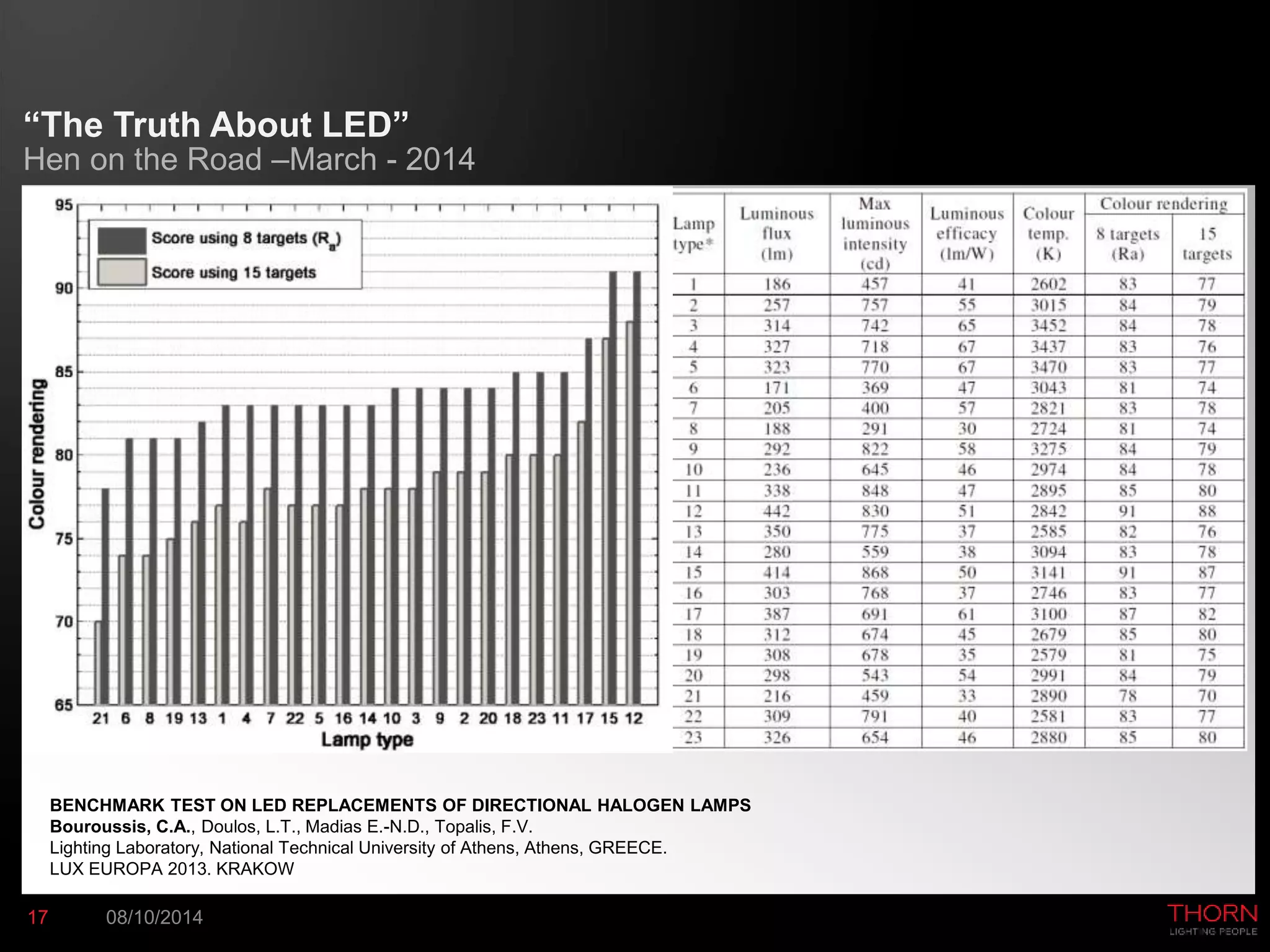 “The Truth About LED” 
Hen on the Road –March - 2014 
BENCHMARK TEST ON LED REPLACEMENTS OF DIRECTIONAL HALOGEN LAMPS 
Bouroussis, C.A., Doulos, L.T., Madias E.-N.D., Topalis, F.V. 
Lighting Laboratory, National Technical University of Athens, Athens, GREECE. 
LUX EUROPA 2013. KRAKOW 
17 08/10/2014 
 