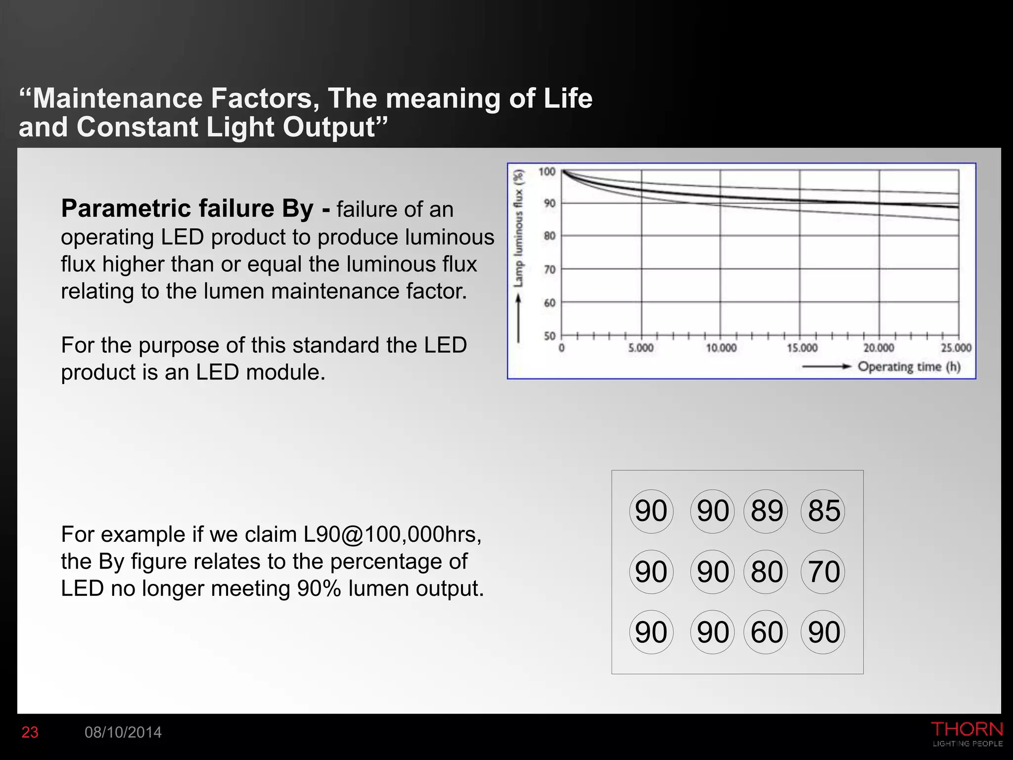 “Maintenance Factors, The meaning of Life 
and Constant Light Output” 
Parametric failure By - failure of an 
operating LED product to produce luminous 
flux higher than or equal the luminous flux 
relating to the lumen maintenance factor. 
For the purpose of this standard the LED 
product is an LED module. 
For example if we claim L90@100,000hrs, 
the By figure relates to the percentage of 
LED no longer meeting 90% lumen output. 
23 08/10/2014 
90 
90 
90 
90 
90 
90 
89 
80 
60 
85 
70 
90 
 