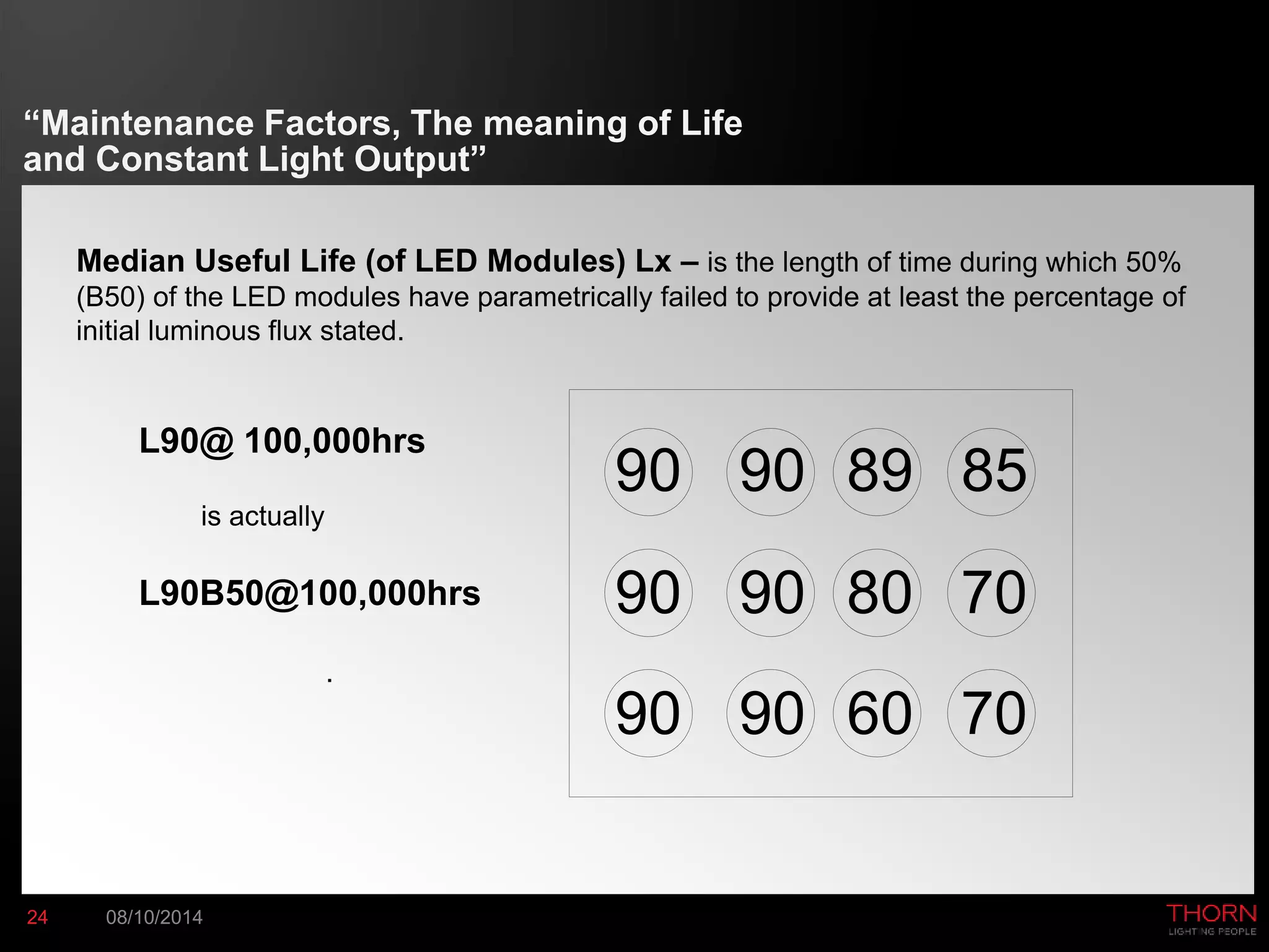 “Maintenance Factors, The meaning of Life 
and Constant Light Output” 
Median Useful Life (of LED Modules) Lx – is the length of time during which 50% 
(B50) of the LED modules have parametrically failed to provide at least the percentage of 
initial luminous flux stated. 
L90@ 100,000hrs 
is actually 
L90B50@100,000hrs 
24 08/10/2014 
. 
90 
90 
90 
90 
90 
90 
89 
80 
60 
85 
70 
70 
 