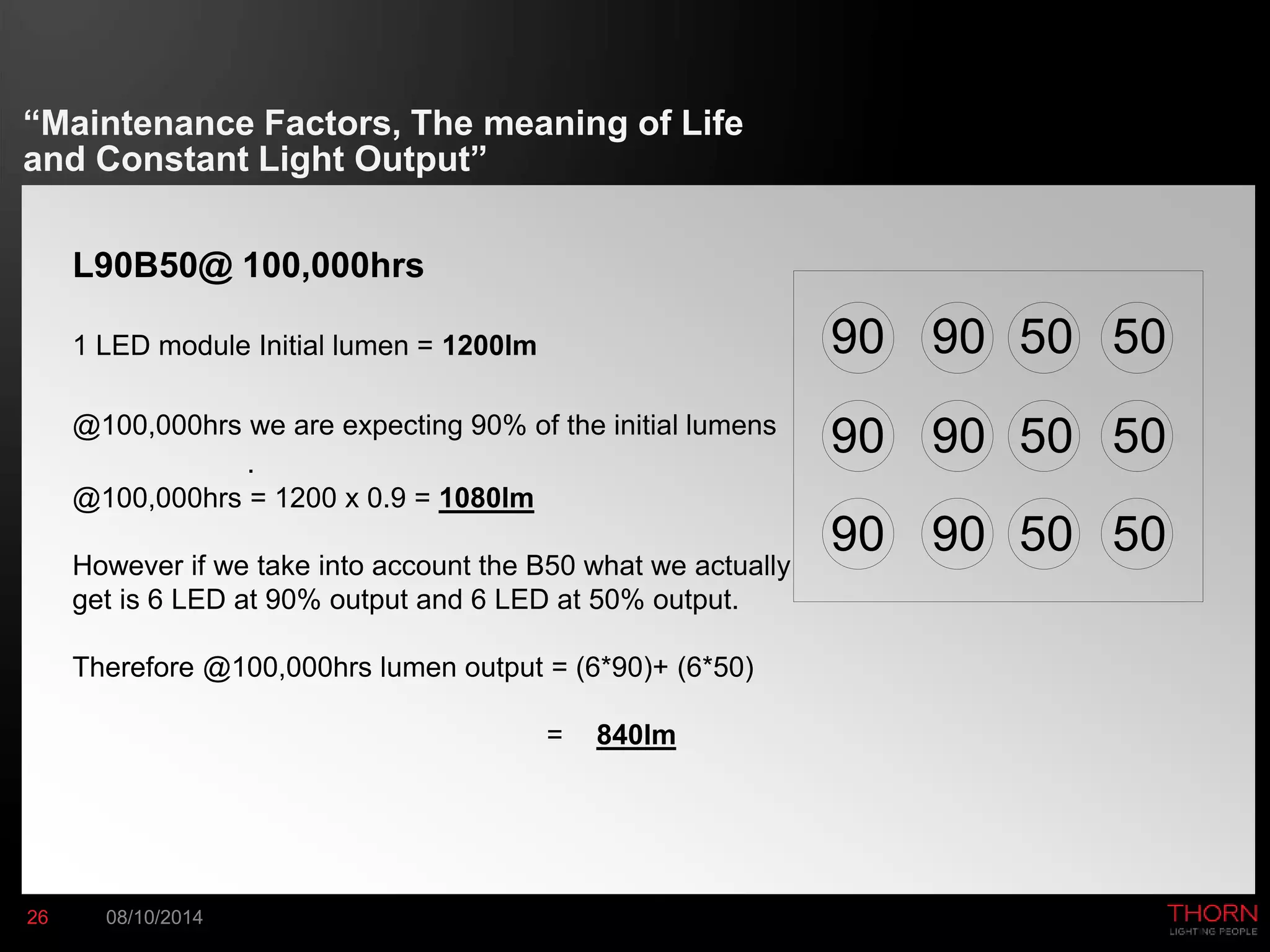 “Maintenance Factors, The meaning of Life 
and Constant Light Output” 
L90B50@ 100,000hrs 
1 LED module Initial lumen = 1200lm 
@100,000hrs we are expecting 90% of the initial lumens 
26 08/10/2014 
. 
@100,000hrs = 1200 x 0.9 = 1080lm 
However if we take into account the B50 what we actually 
get is 6 LED at 90% output and 6 LED at 50% output. 
Therefore @100,000hrs lumen output = (6*90)+ (6*50) 
= 840lm 
90 
90 
90 
90 
90 
90 
50 
50 
50 
50 
50 
50 
 