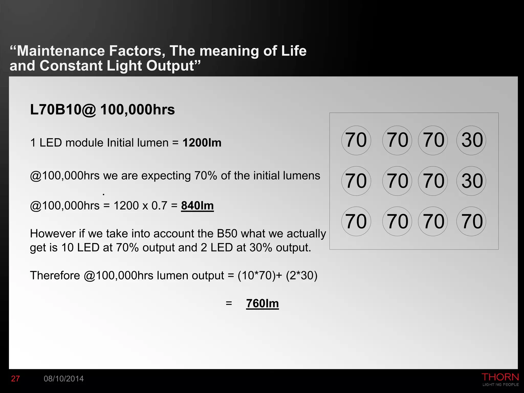 “Maintenance Factors, The meaning of Life 
and Constant Light Output” 
L70B10@ 100,000hrs 
1 LED module Initial lumen = 1200lm 
@100,000hrs we are expecting 70% of the initial lumens 
27 08/10/2014 
. 
@100,000hrs = 1200 x 0.7 = 840lm 
However if we take into account the B50 what we actually 
get is 10 LED at 70% output and 2 LED at 30% output. 
Therefore @100,000hrs lumen output = (10*70)+ (2*30) 
= 760lm 
70 
70 
70 
70 
70 
70 
70 
70 
70 
30 
30 
70 
 